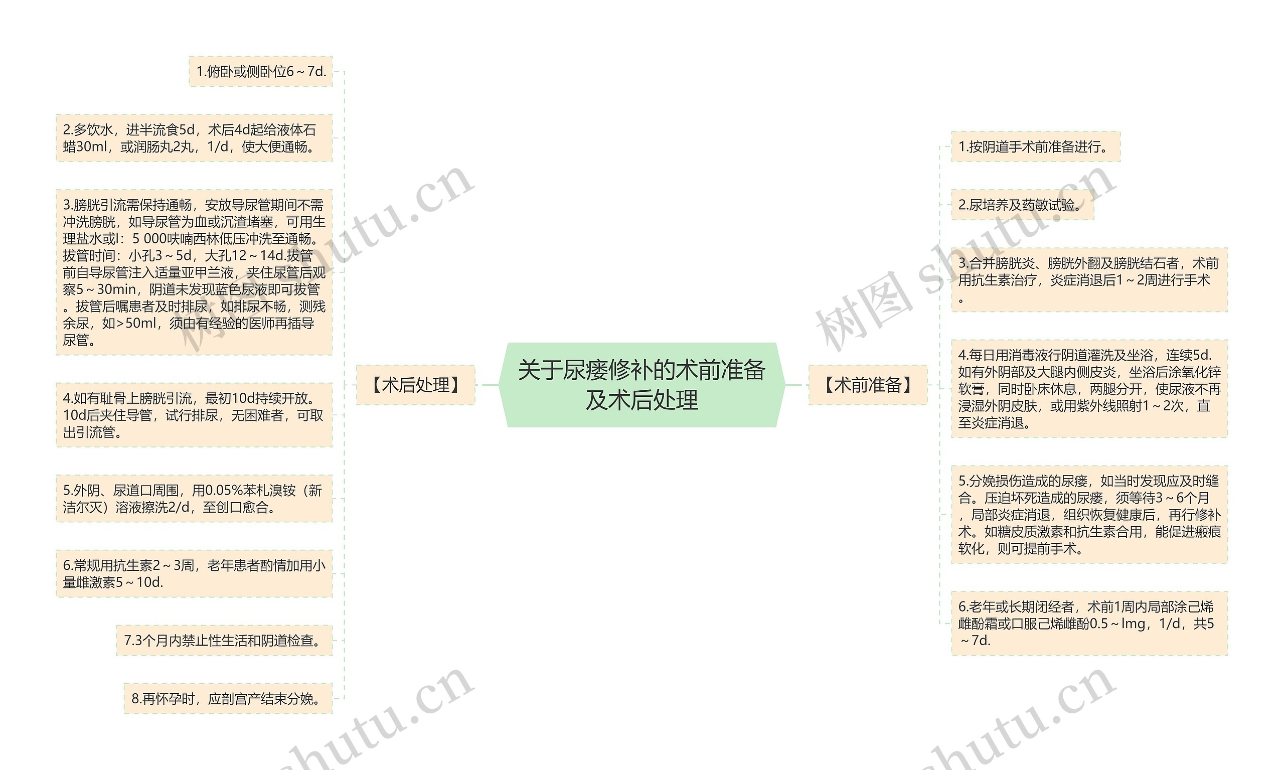 关于尿瘘修补的术前准备及术后处理思维导图