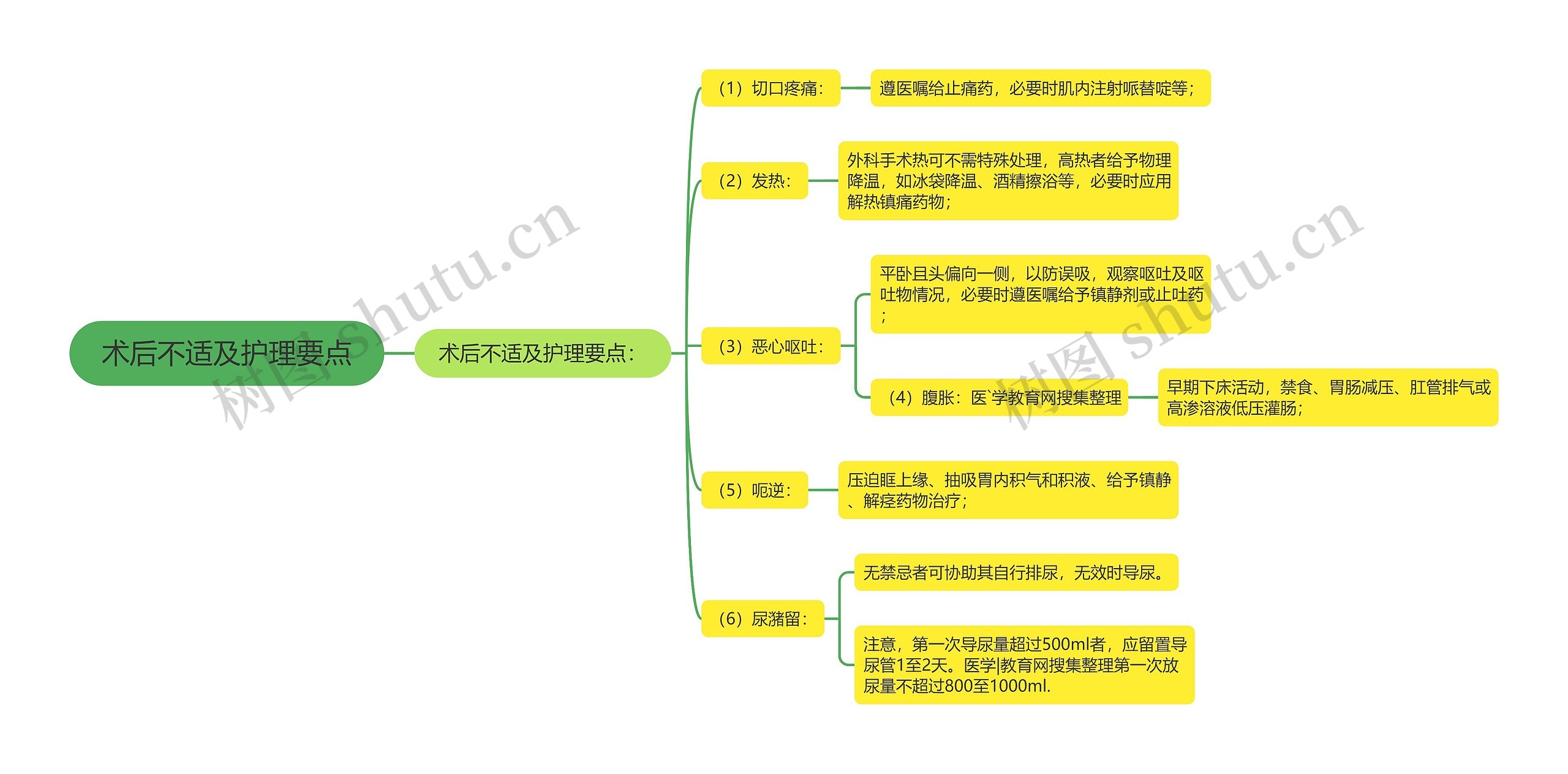 术后不适及护理要点思维导图