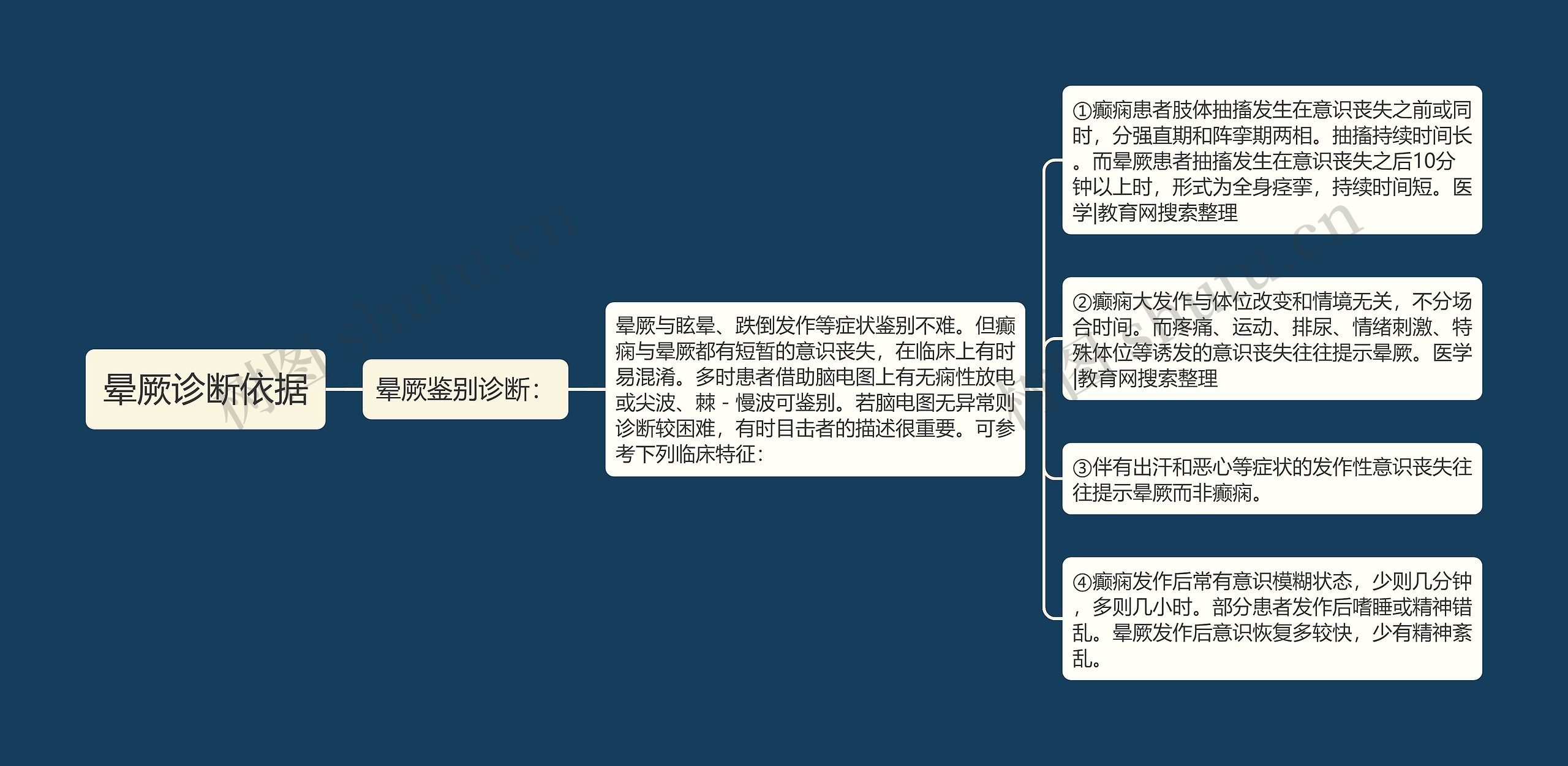 晕厥诊断依据思维导图