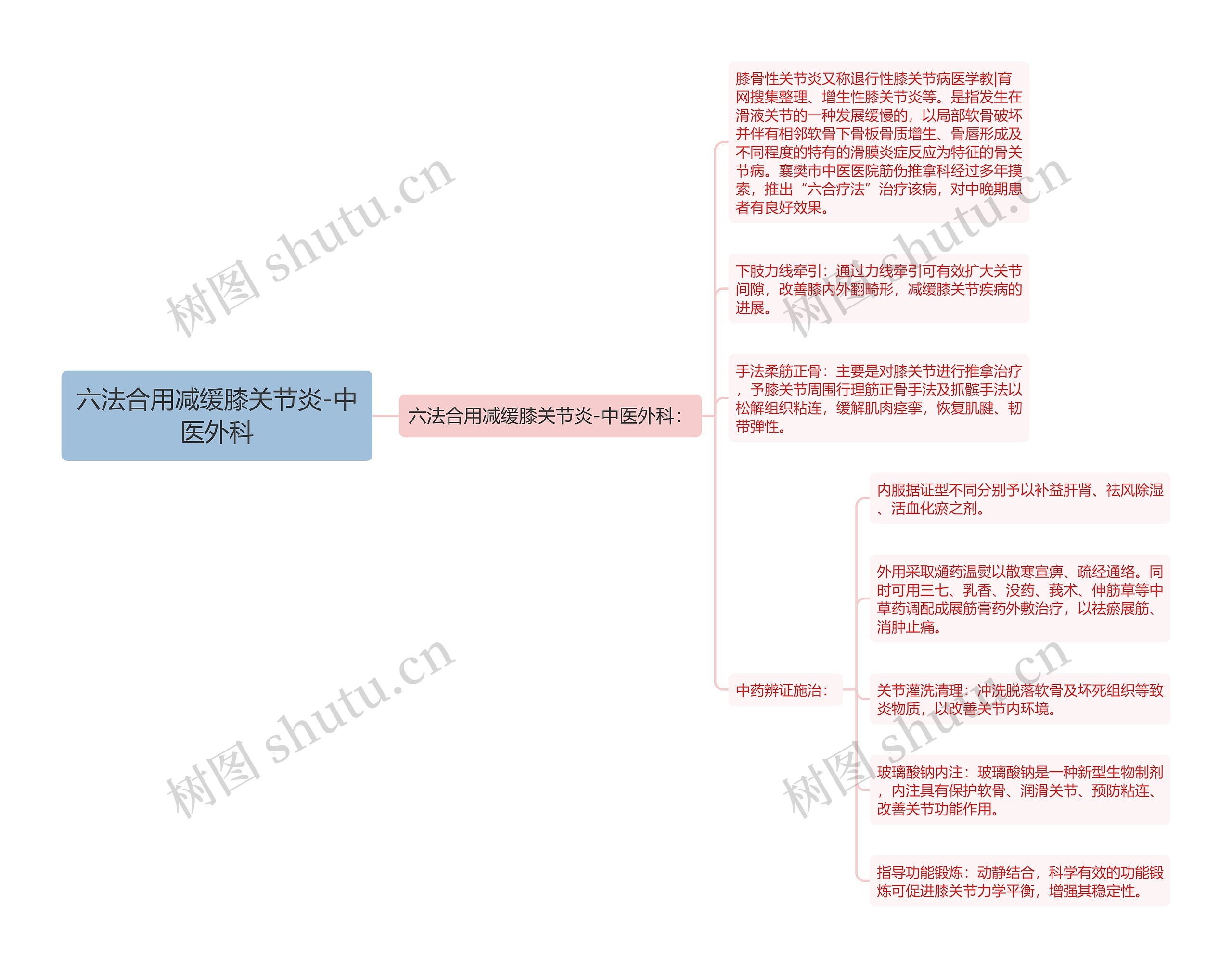 六法合用减缓膝关节炎-中医外科思维导图