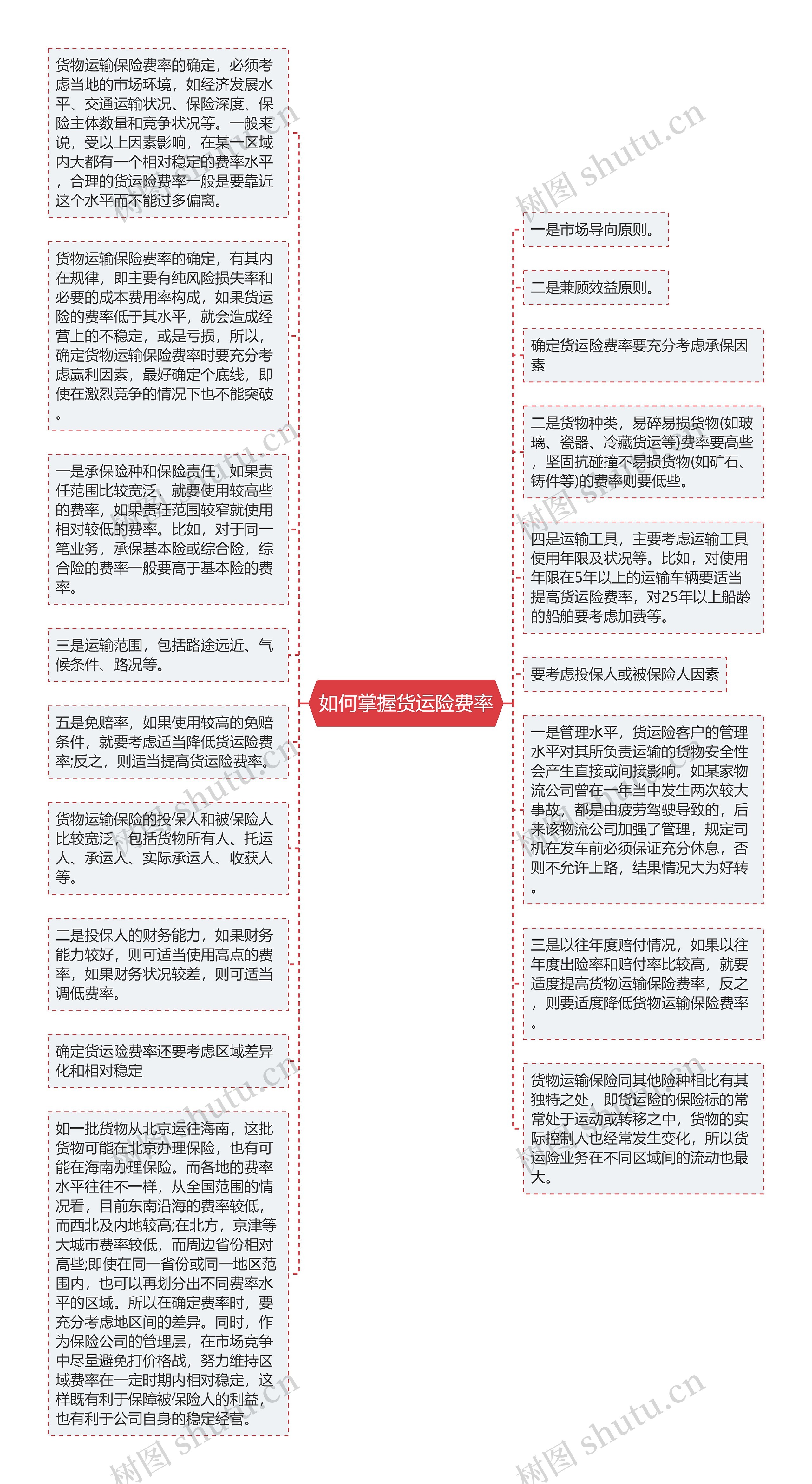 如何掌握货运险费率思维导图