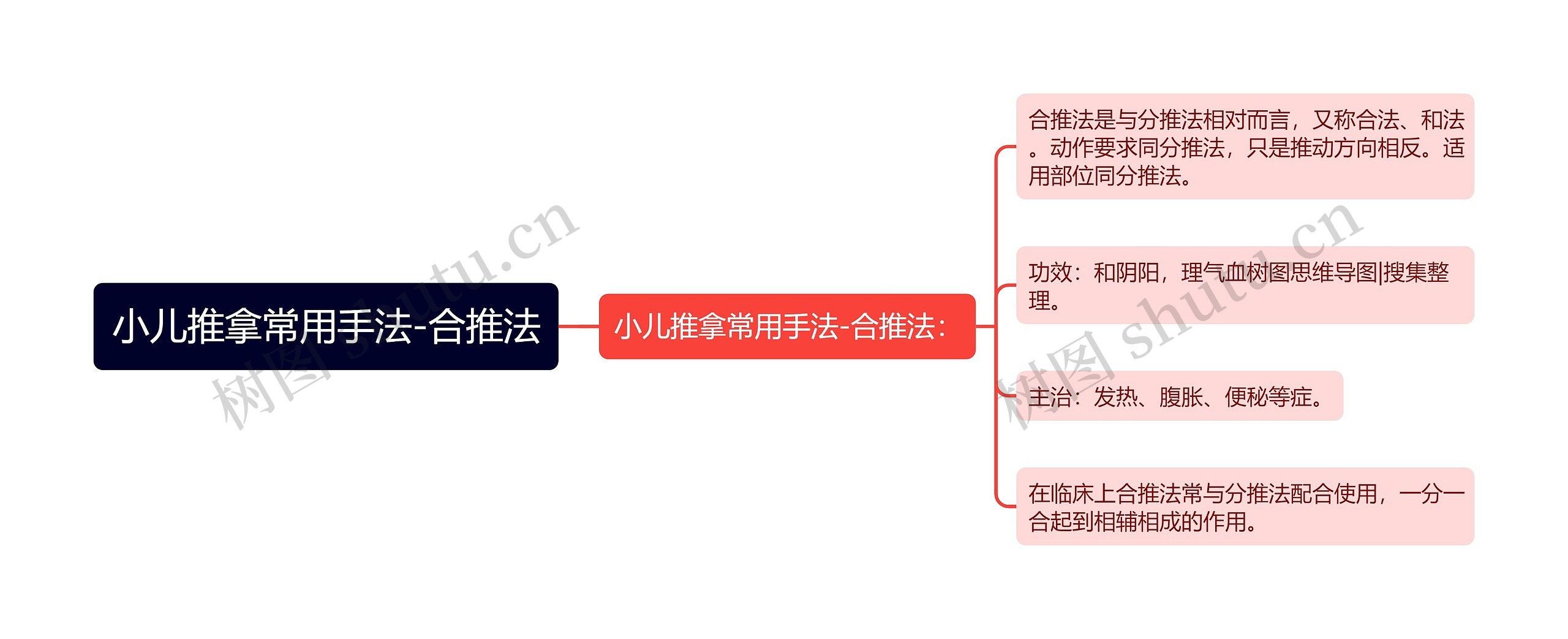 小儿推拿常用手法-合推法思维导图