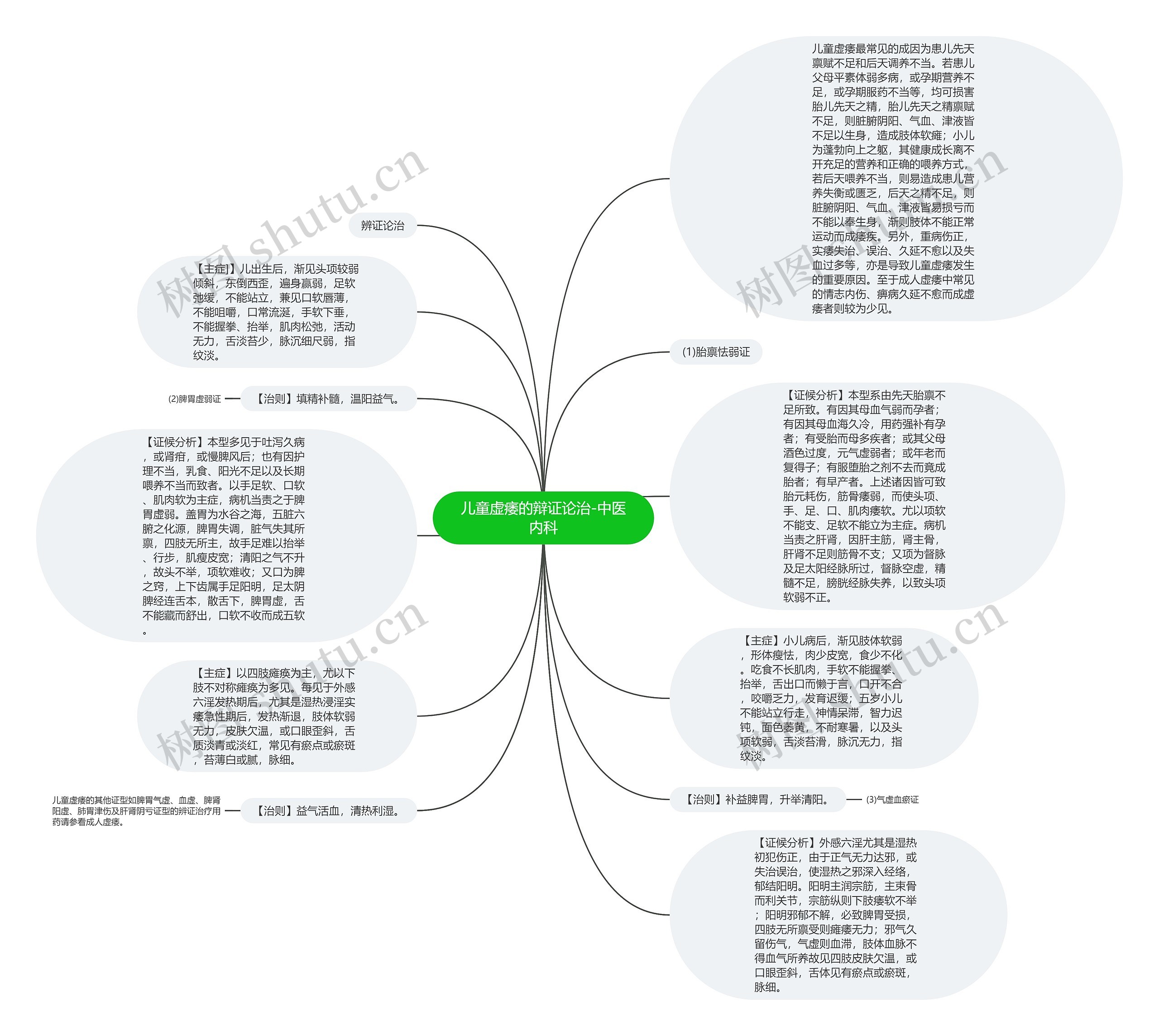 儿童虚痿的辩证论治-中医内科