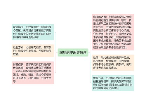 胸痛病史采集概述