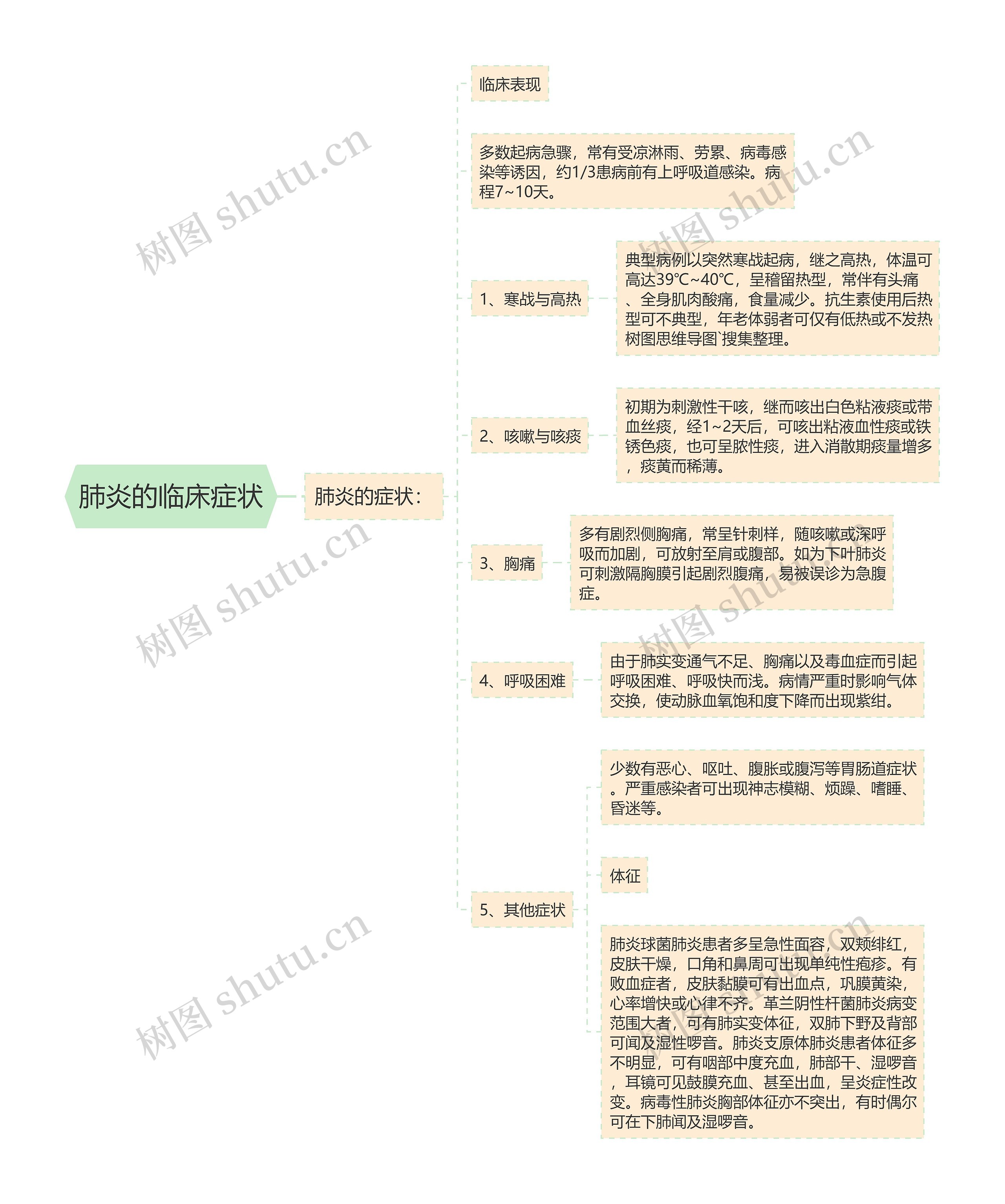 肺炎的临床症状