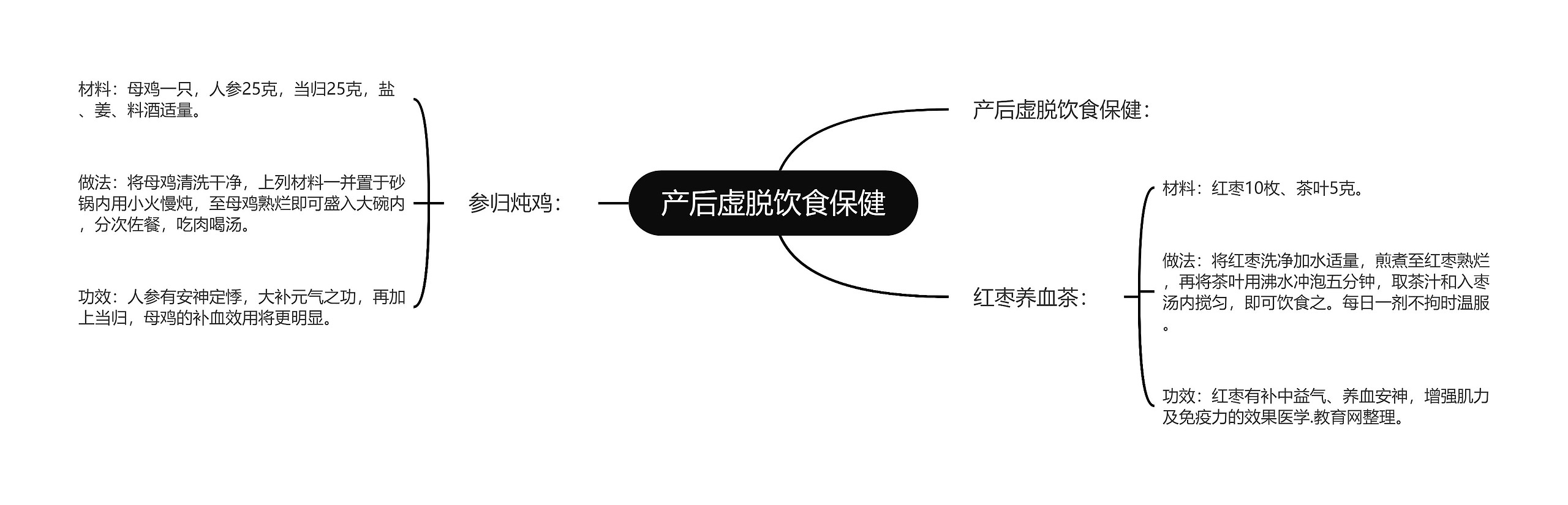 产后虚脱饮食保健思维导图