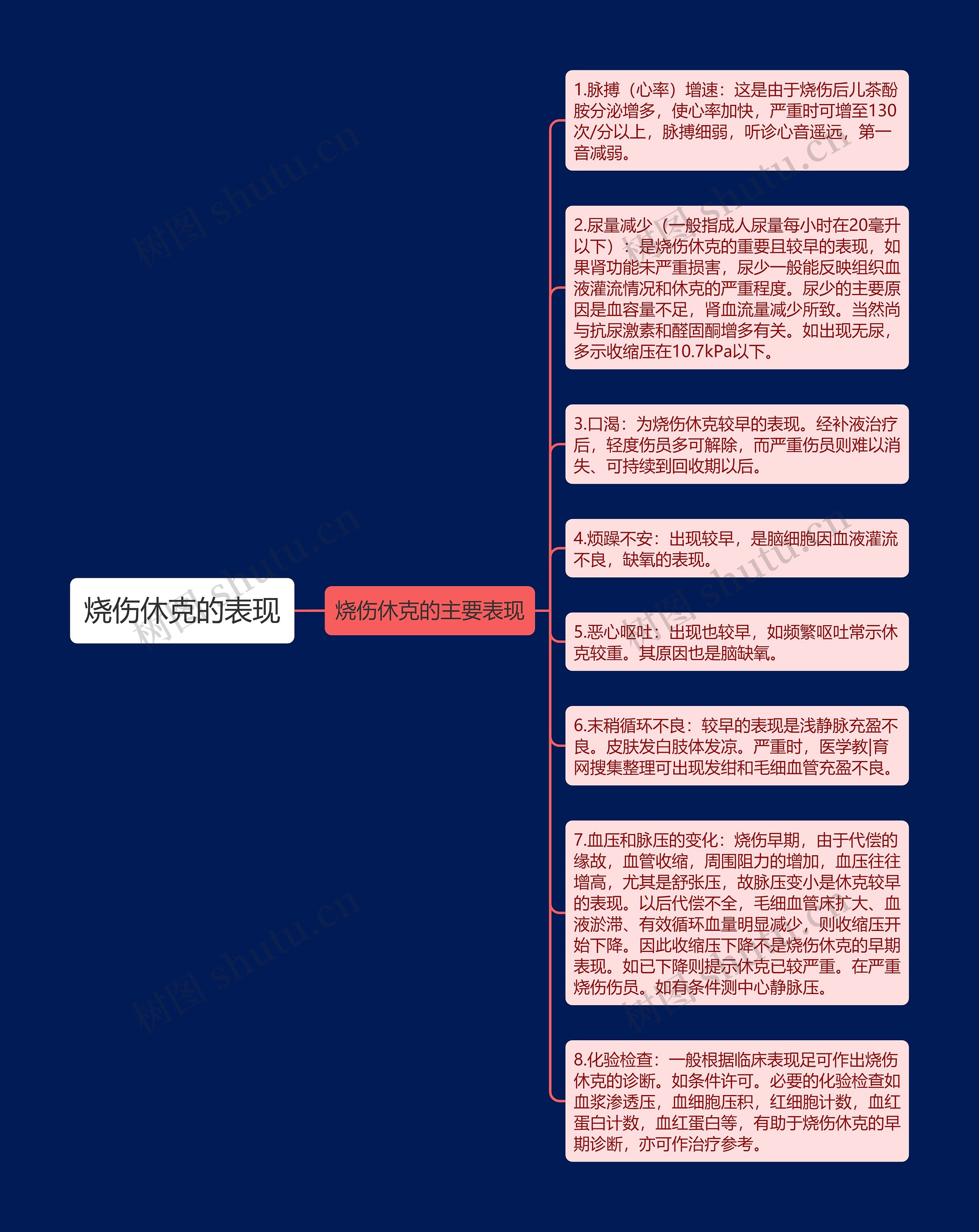 烧伤休克的表现思维导图