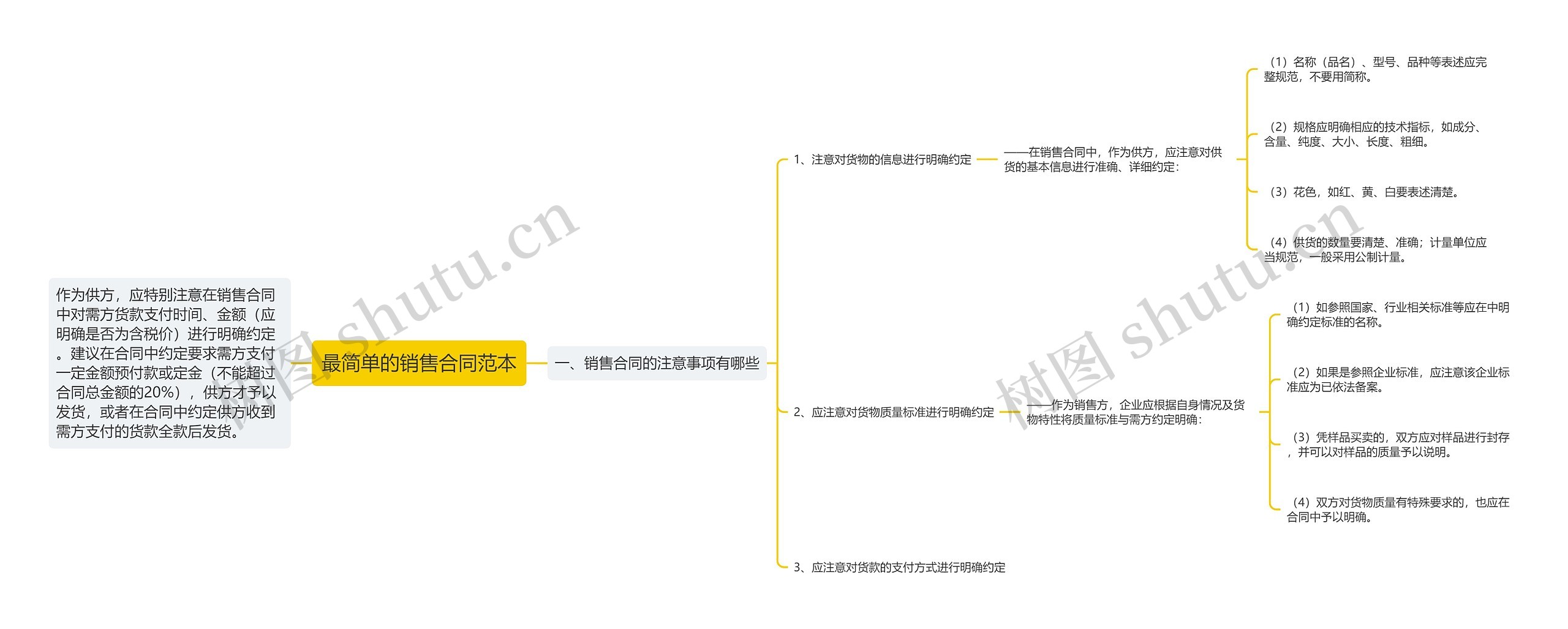 最简单的销售合同范本思维导图