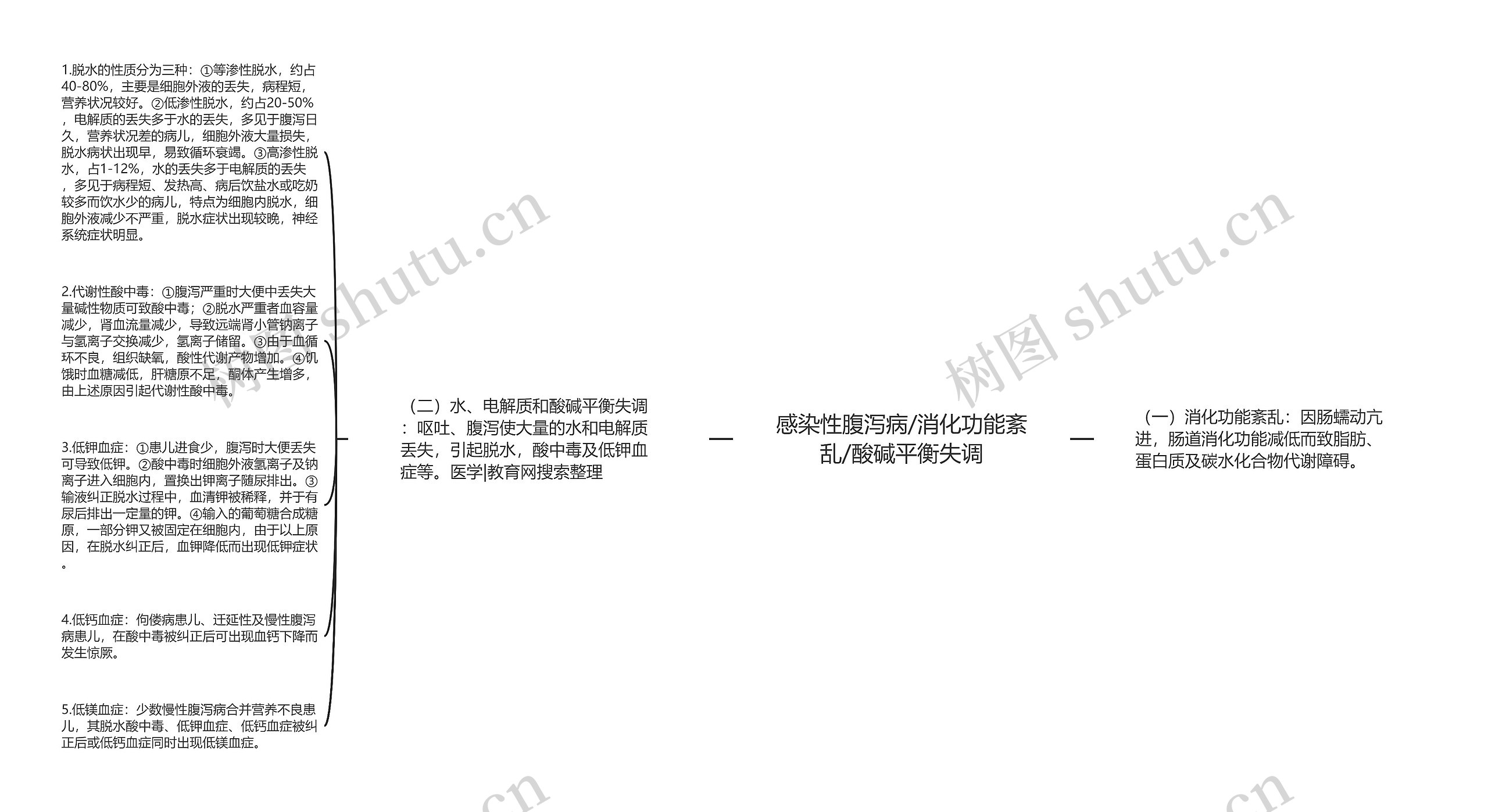 感染性腹泻病/消化功能紊乱/酸碱平衡失调