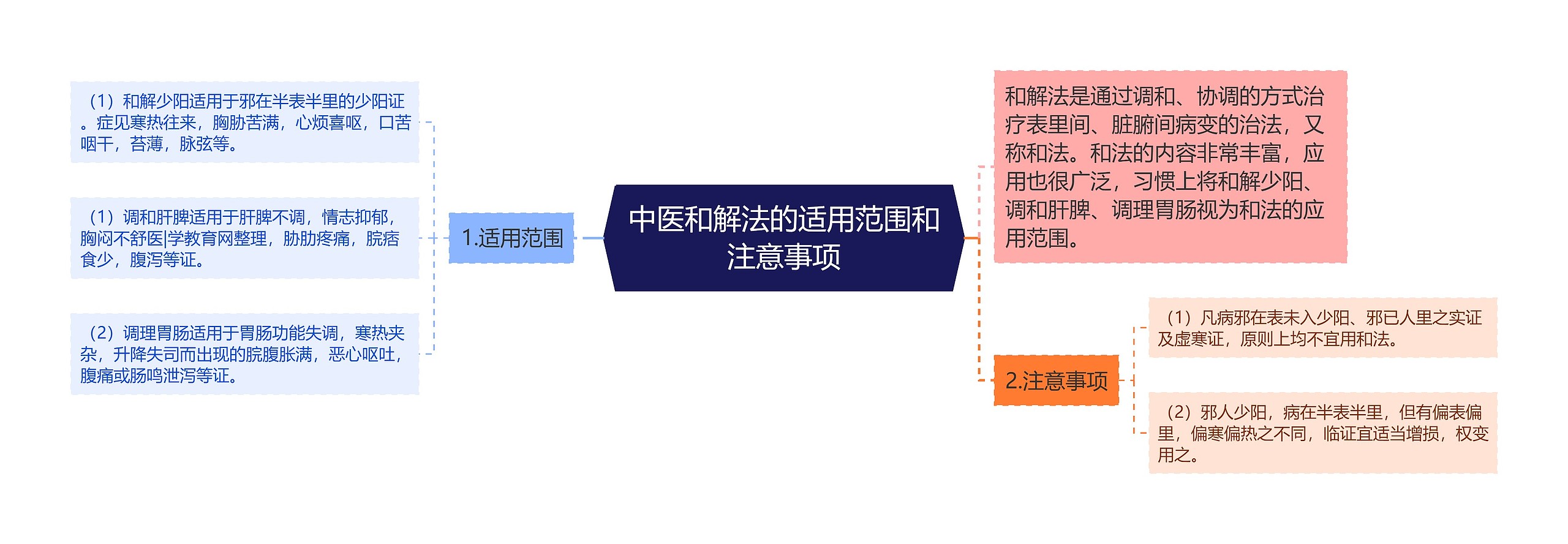 中医和解法的适用范围和注意事项思维导图