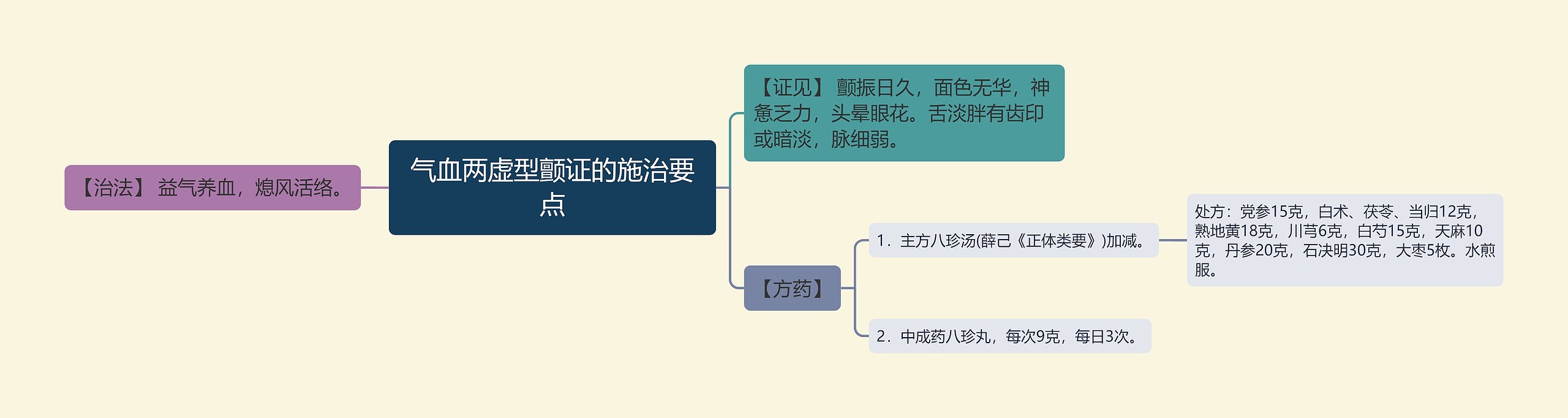 气血两虚型颤证的施治要点思维导图