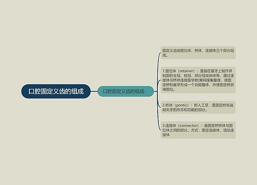 口腔固定义齿的组成