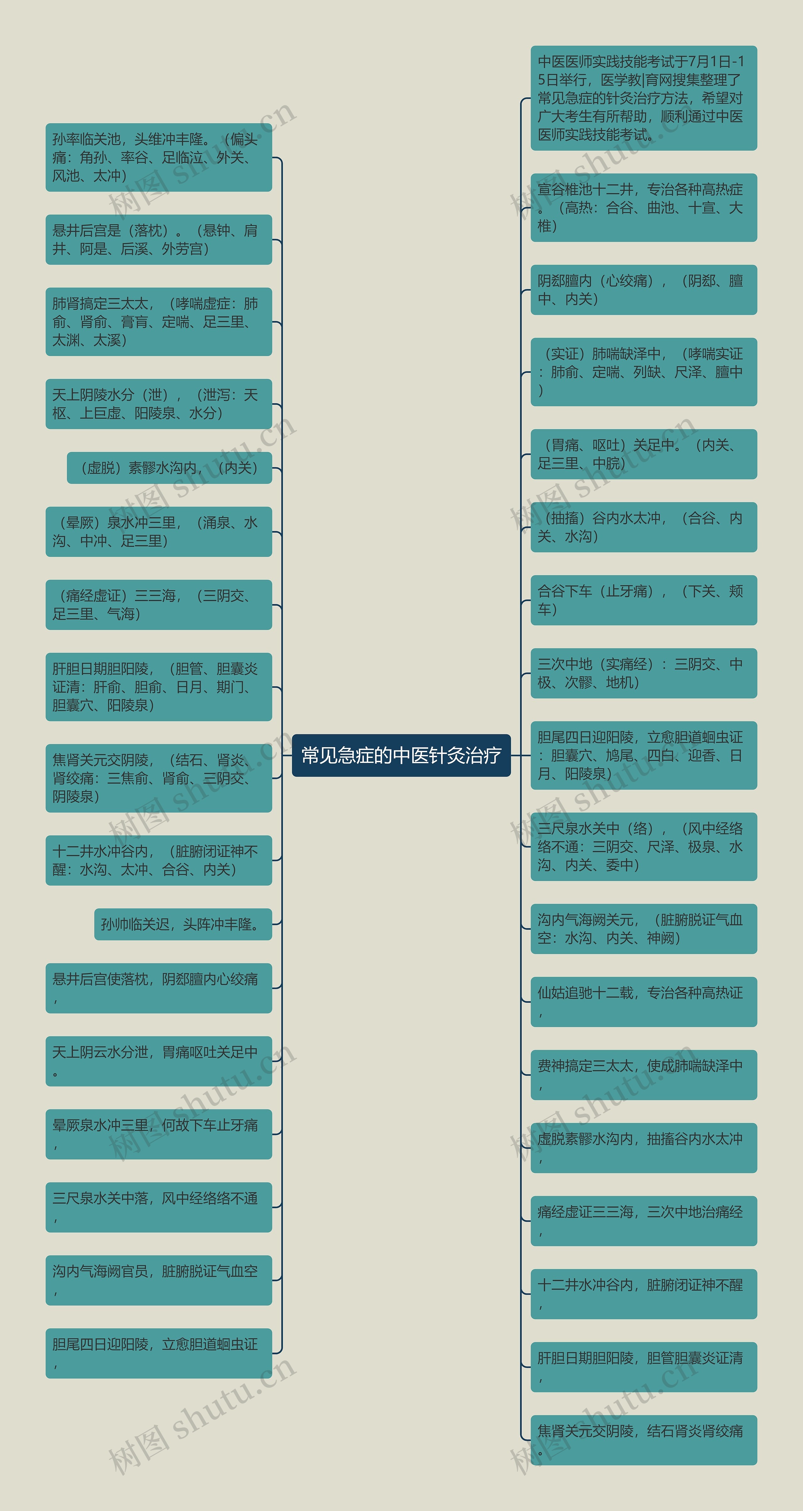 常见急症的中医针灸治疗 常见急症的中医针灸治疗