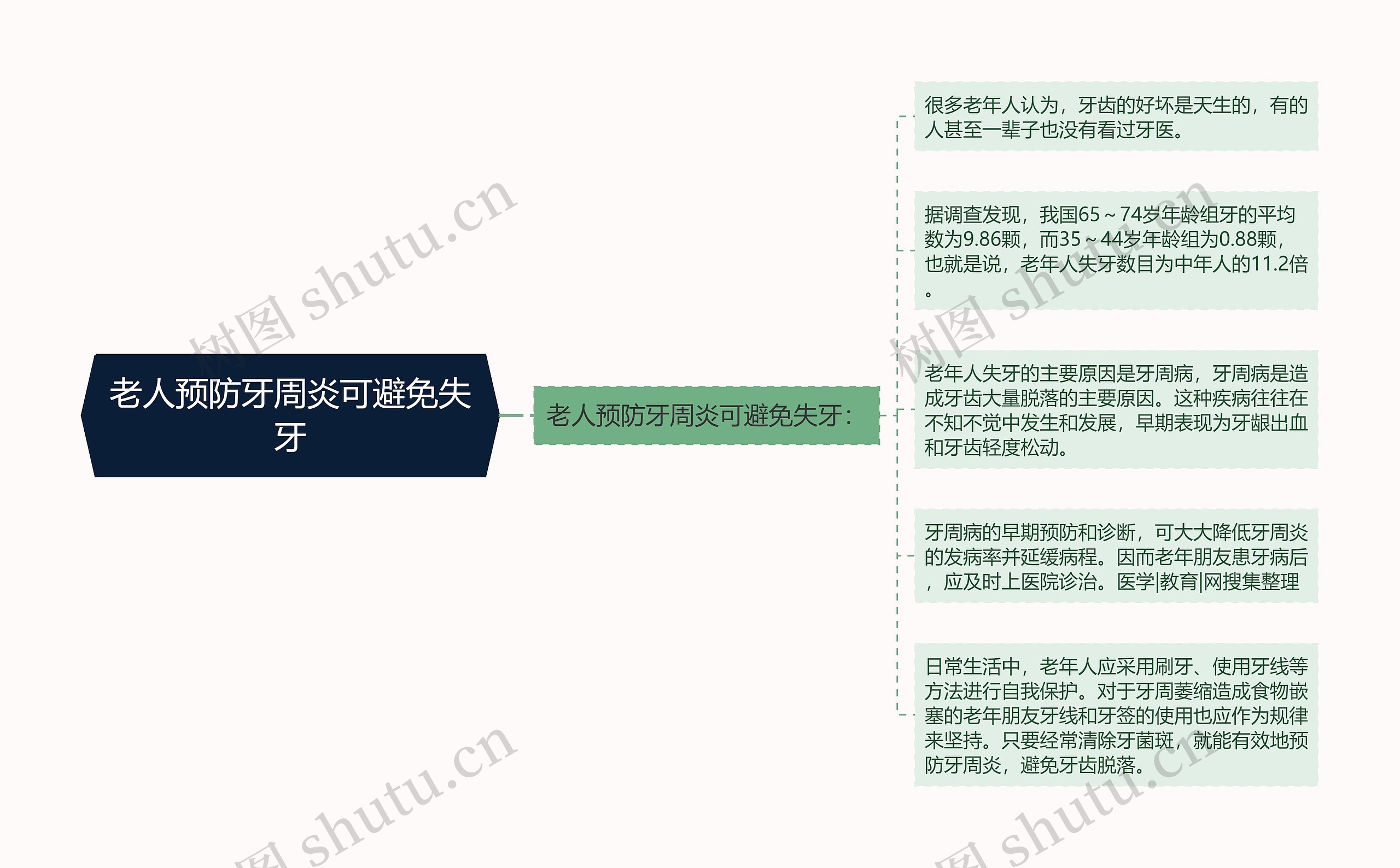 老人预防牙周炎可避免失牙思维导图