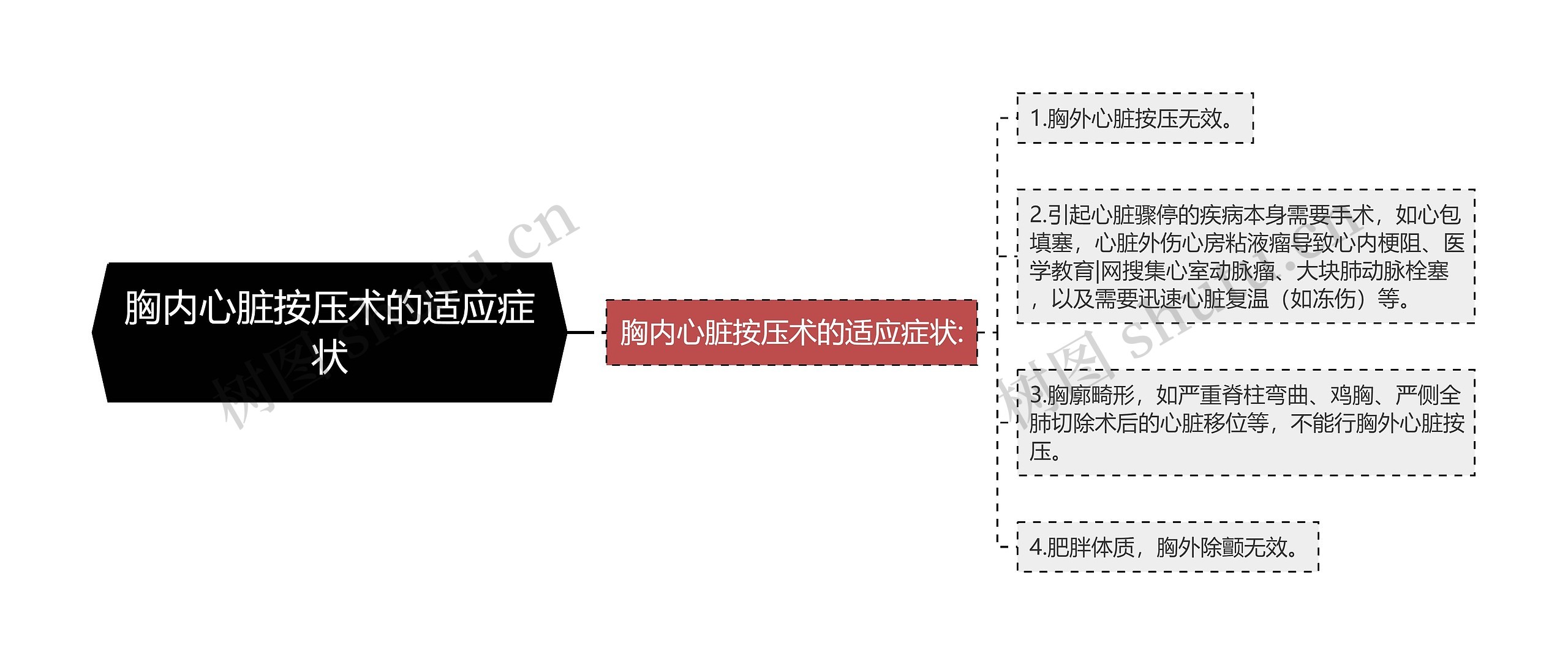 胸内心脏按压术的适应症状思维导图