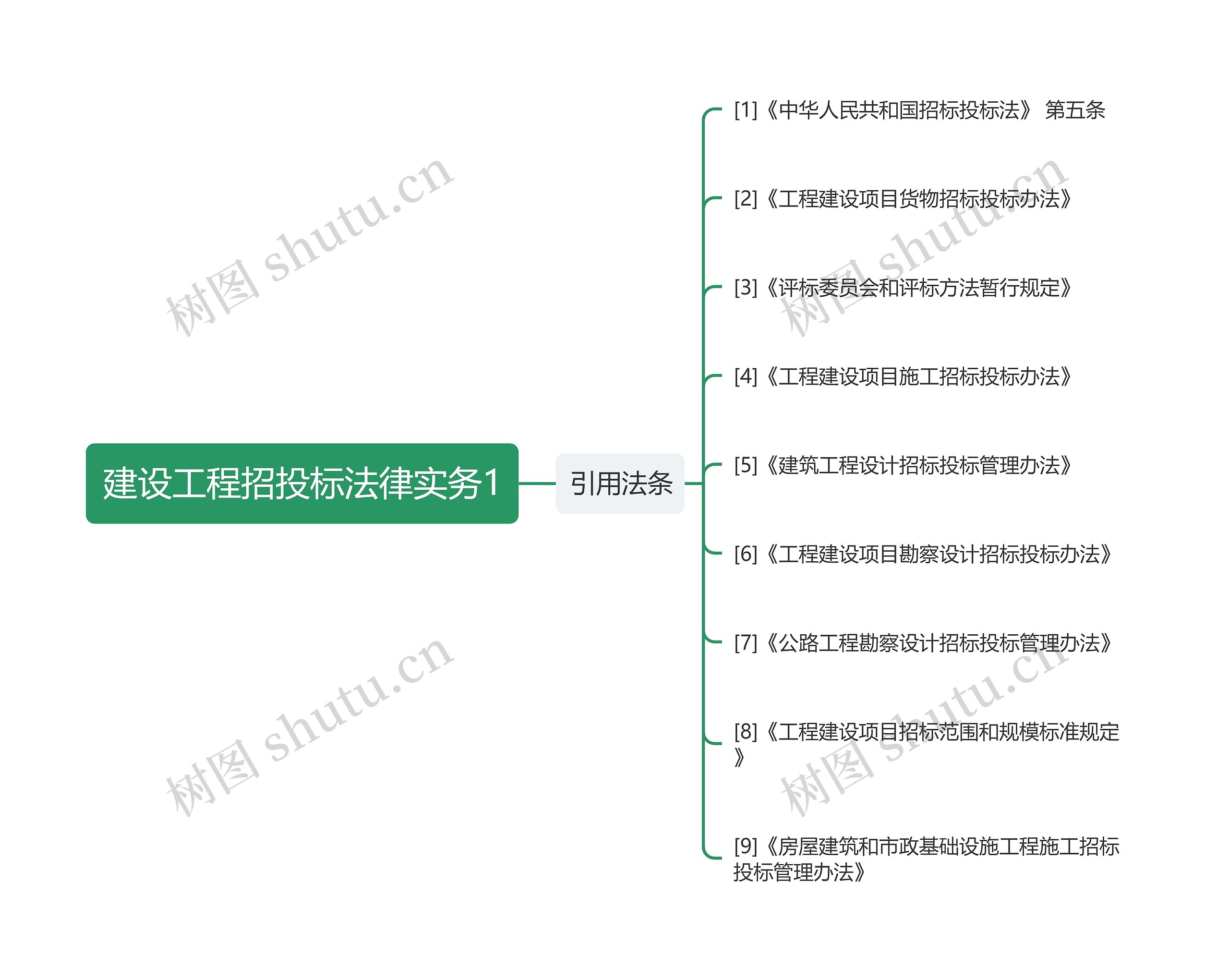 建设工程招投标法律实务1思维导图