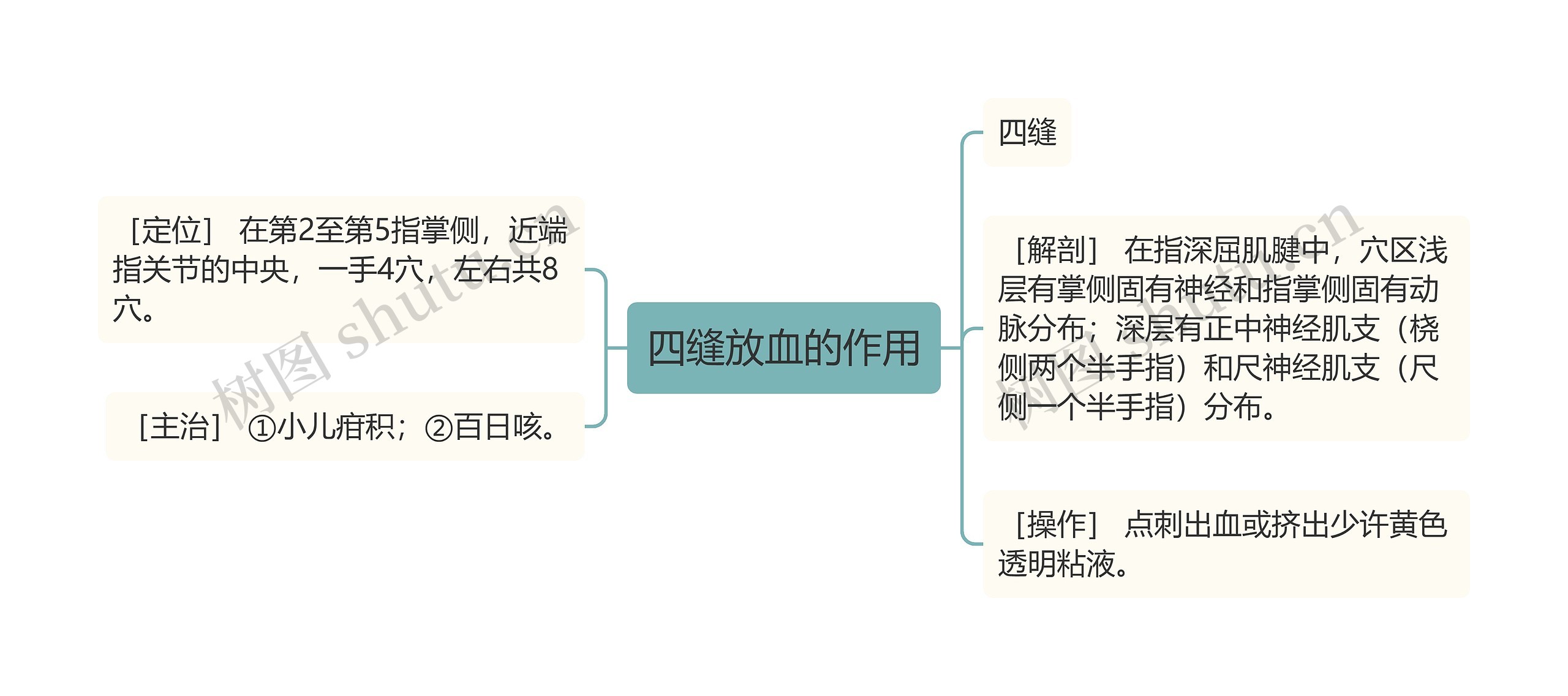 四缝放血的作用思维导图