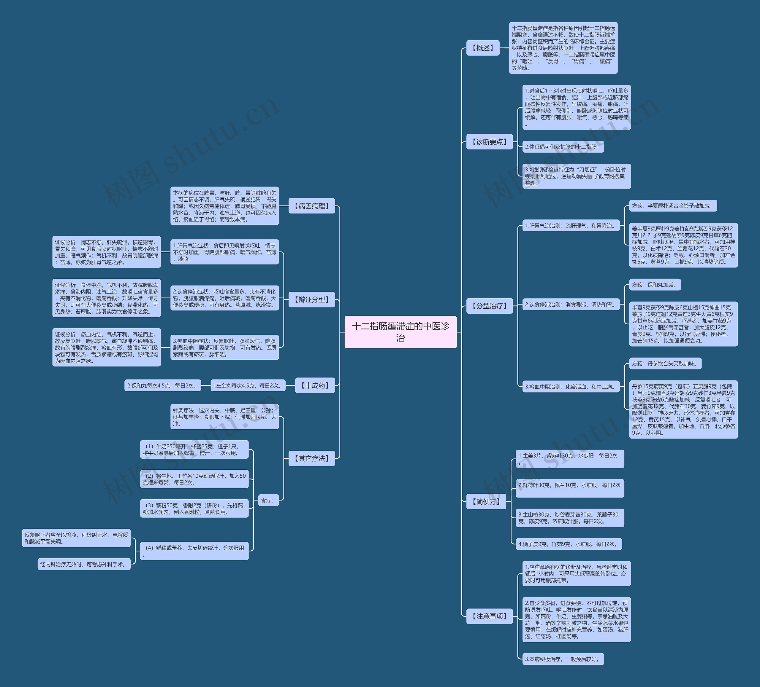 十二指肠壅滞症的中医诊治思维导图