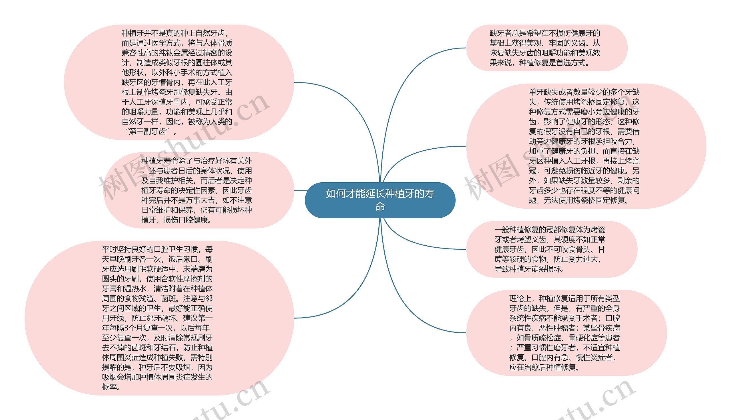 如何才能延长种植牙的寿命思维导图