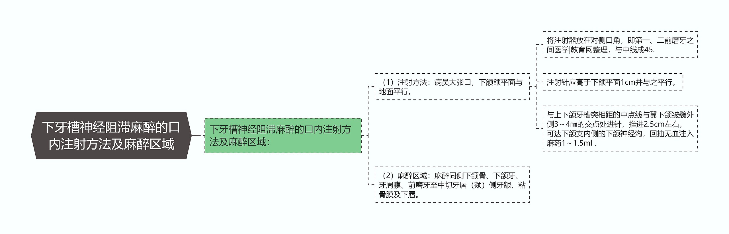 下牙槽神经阻滞麻醉的口内注射方法及麻醉区域思维导图