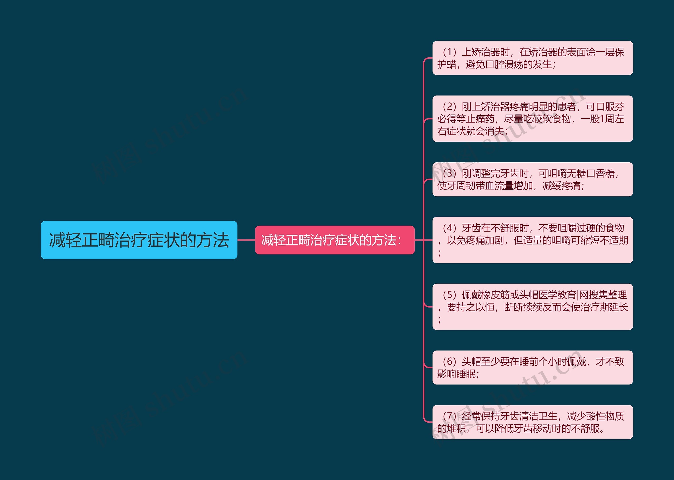 减轻正畸治疗症状的方法思维导图