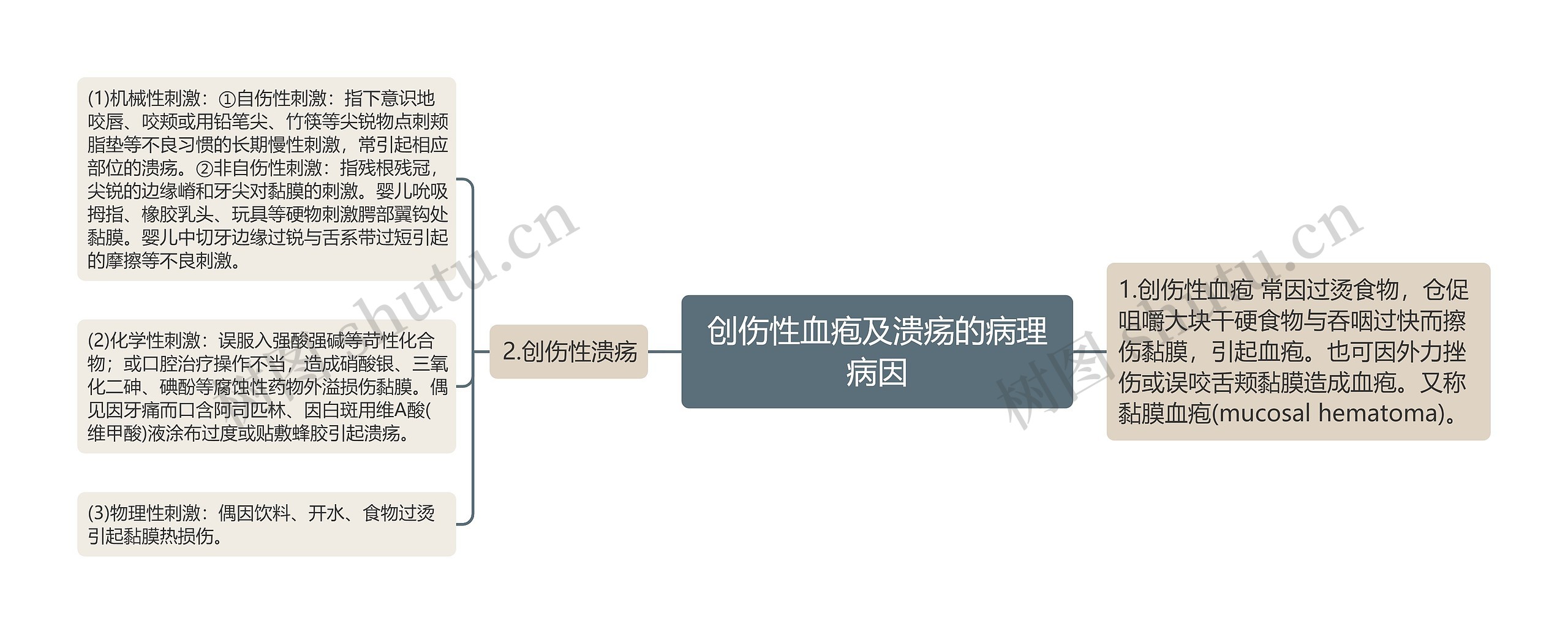 创伤性血疱及溃疡的病理病因思维导图