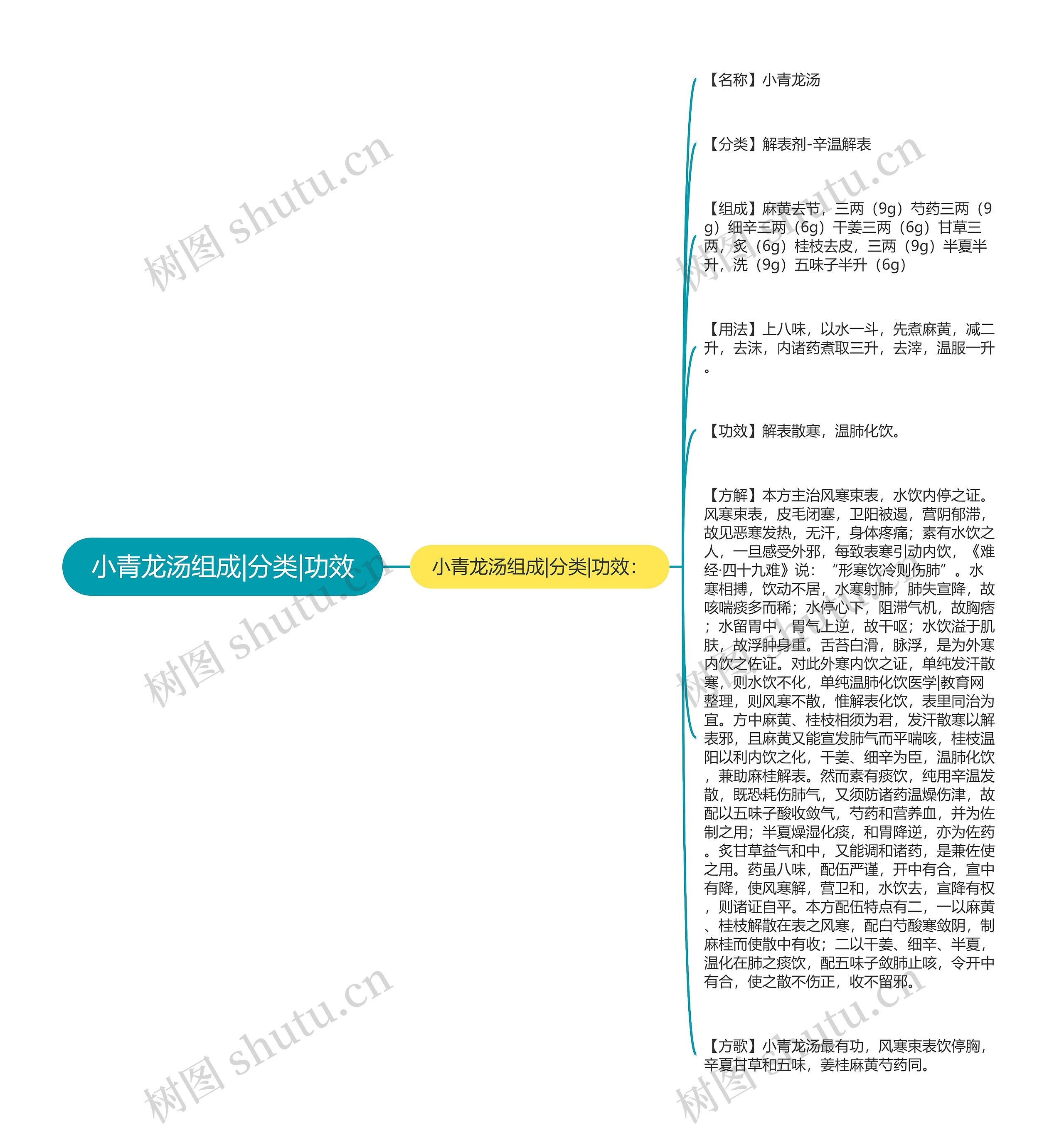 小青龙汤组成|分类|功效