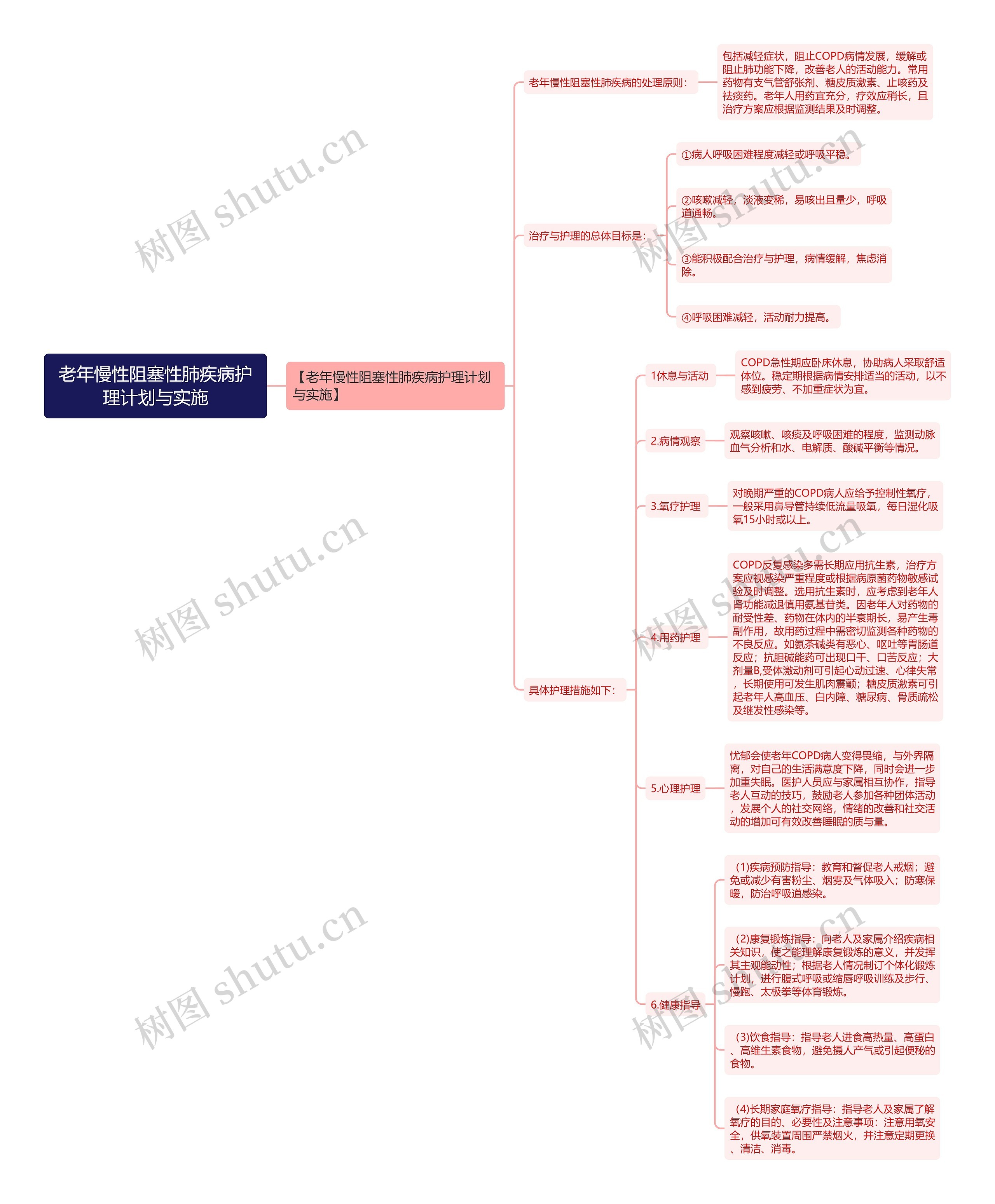老年慢性阻塞性肺疾病护理计划与实施思维导图