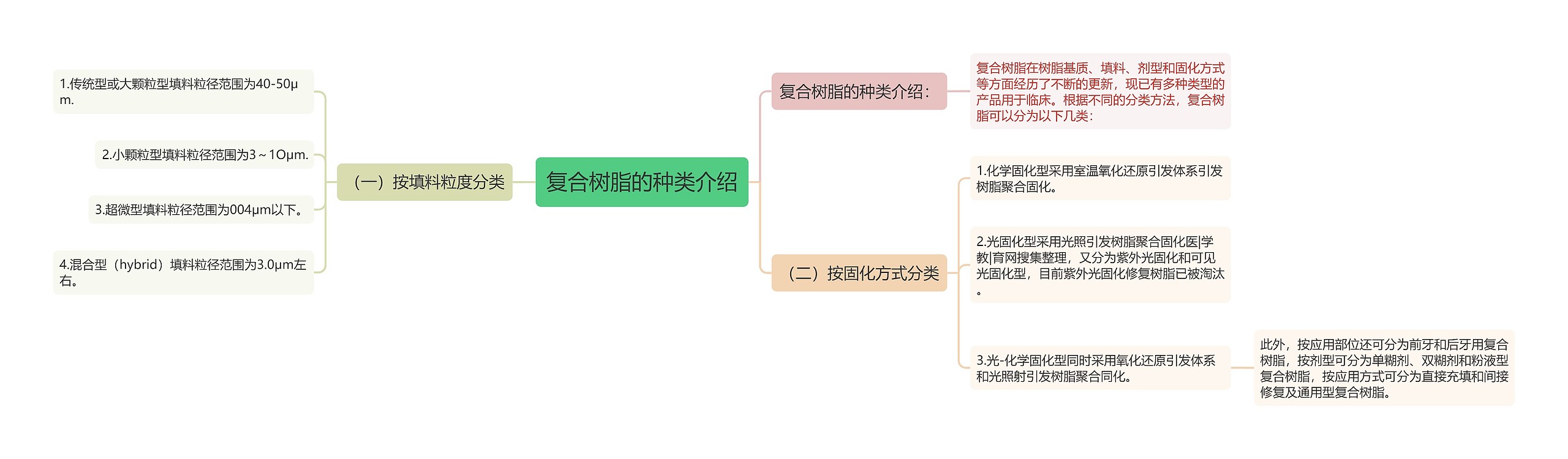 复合树脂的种类介绍思维导图