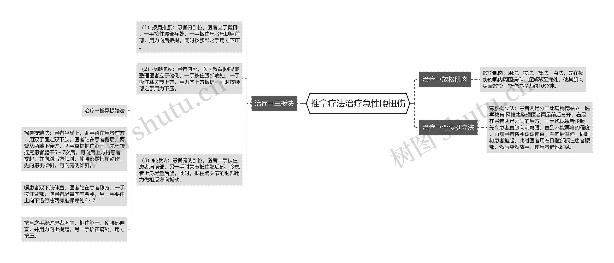 推拿疗法治疗急性腰扭伤思维导图