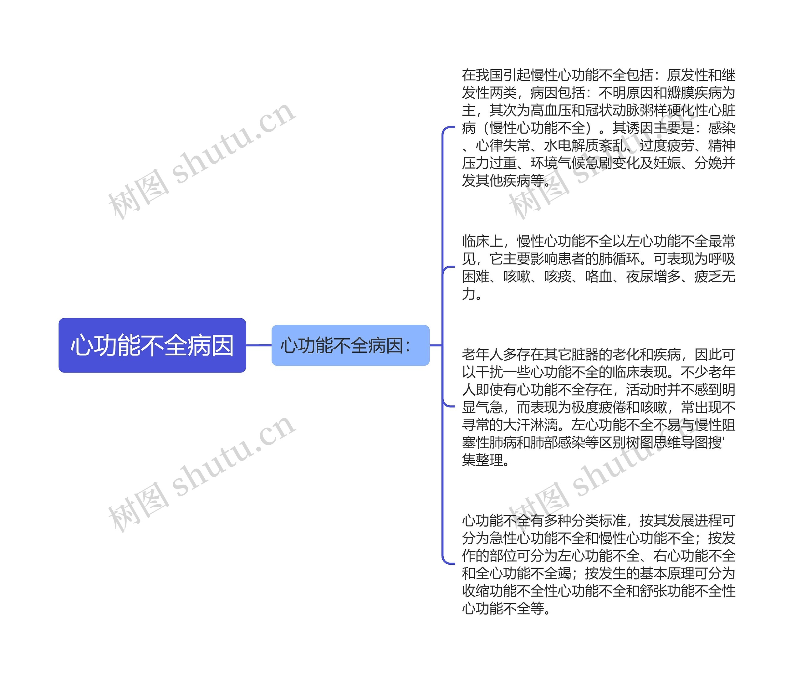 心功能不全病因思维导图