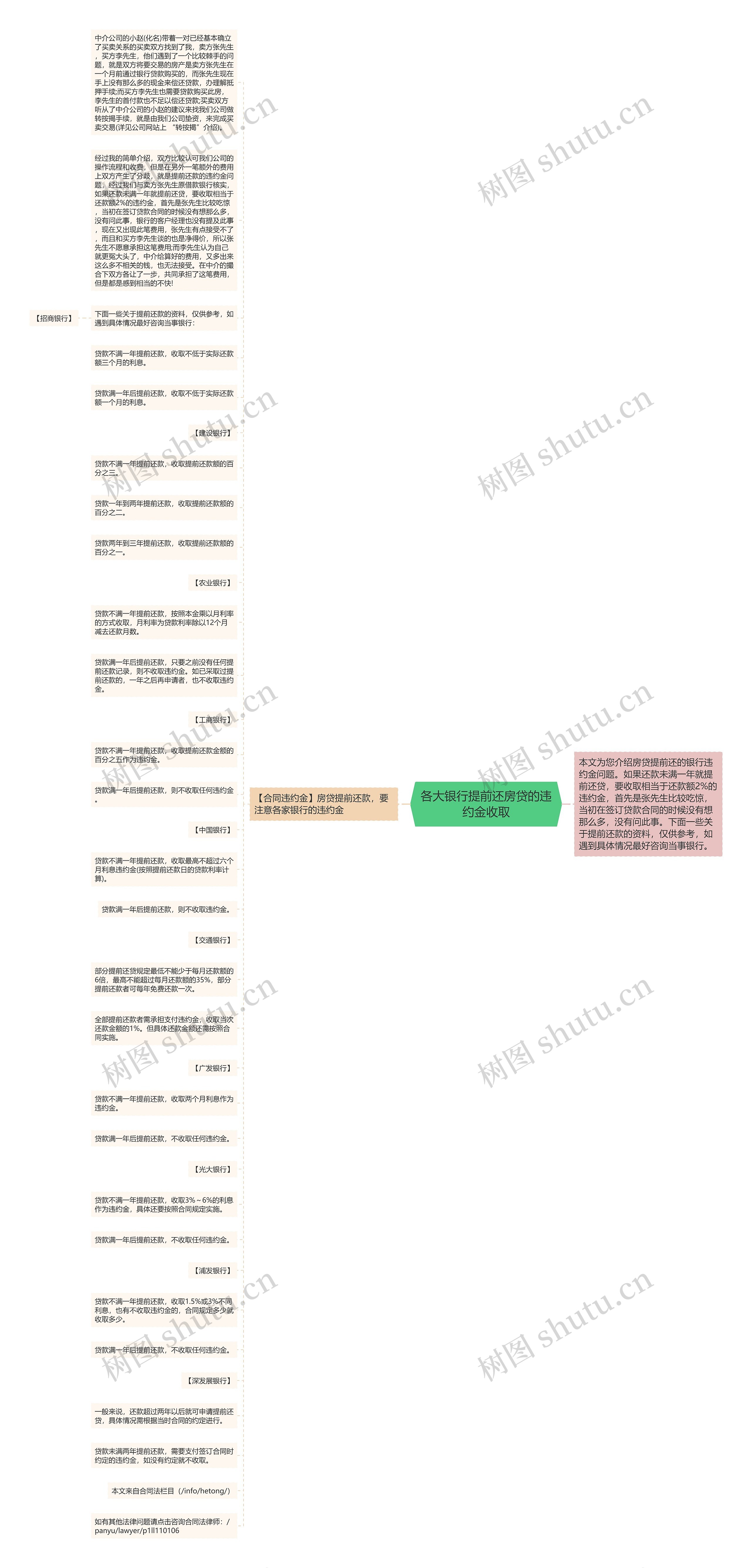 各大银行提前还房贷的违约金收取