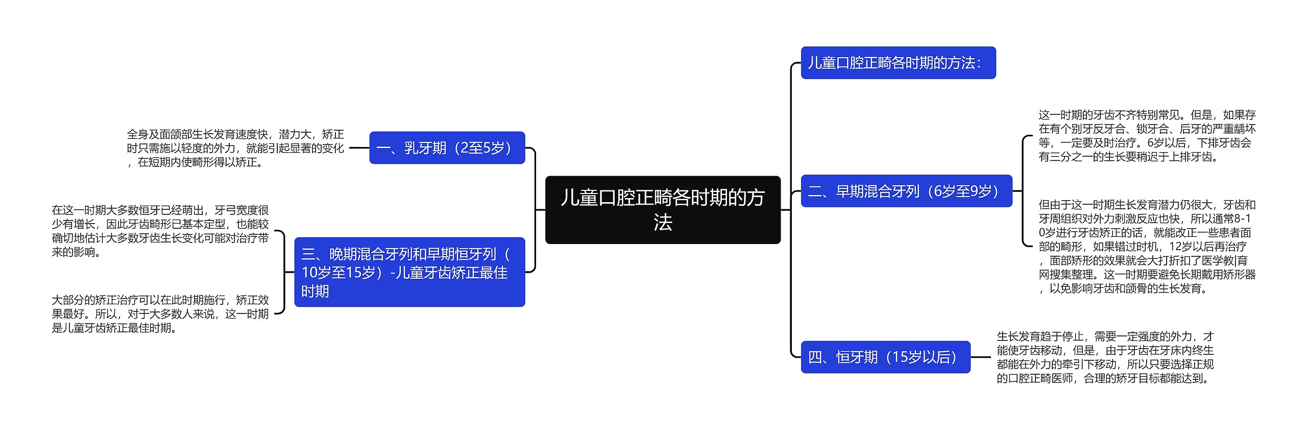 儿童口腔正畸各时期的方法思维导图