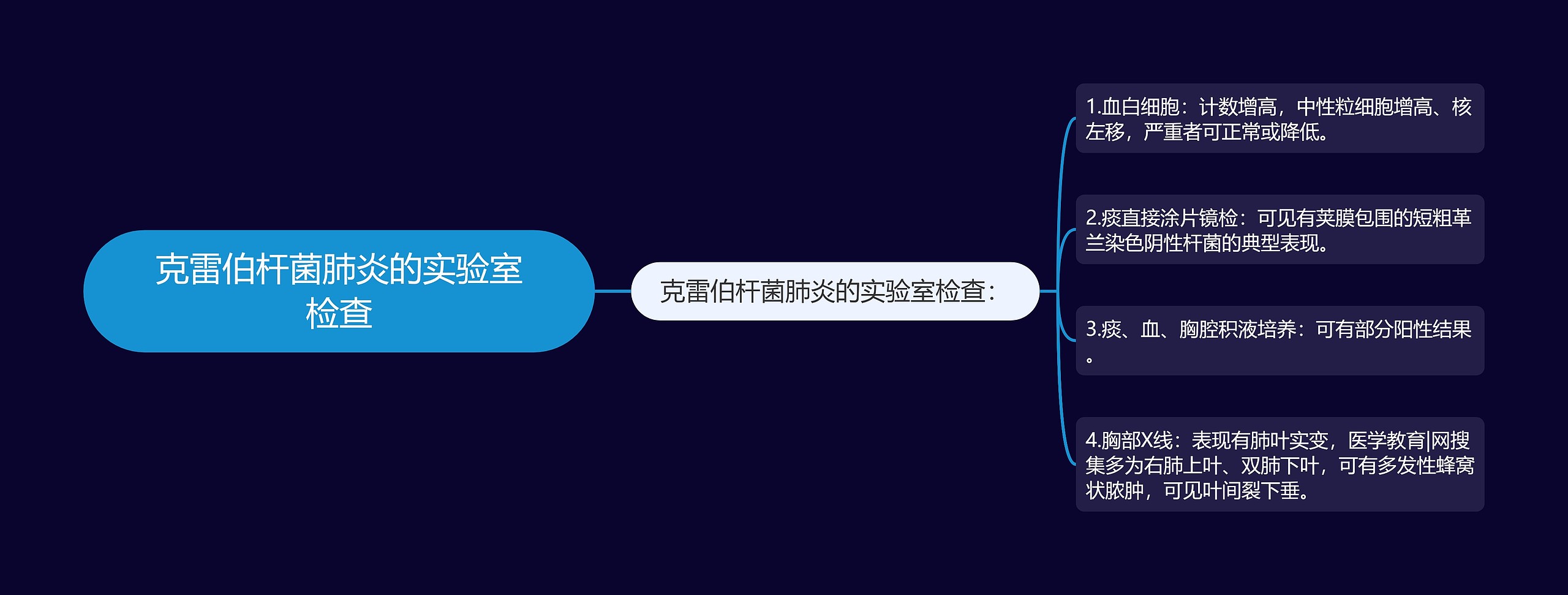 克雷伯杆菌肺炎的实验室检查思维导图