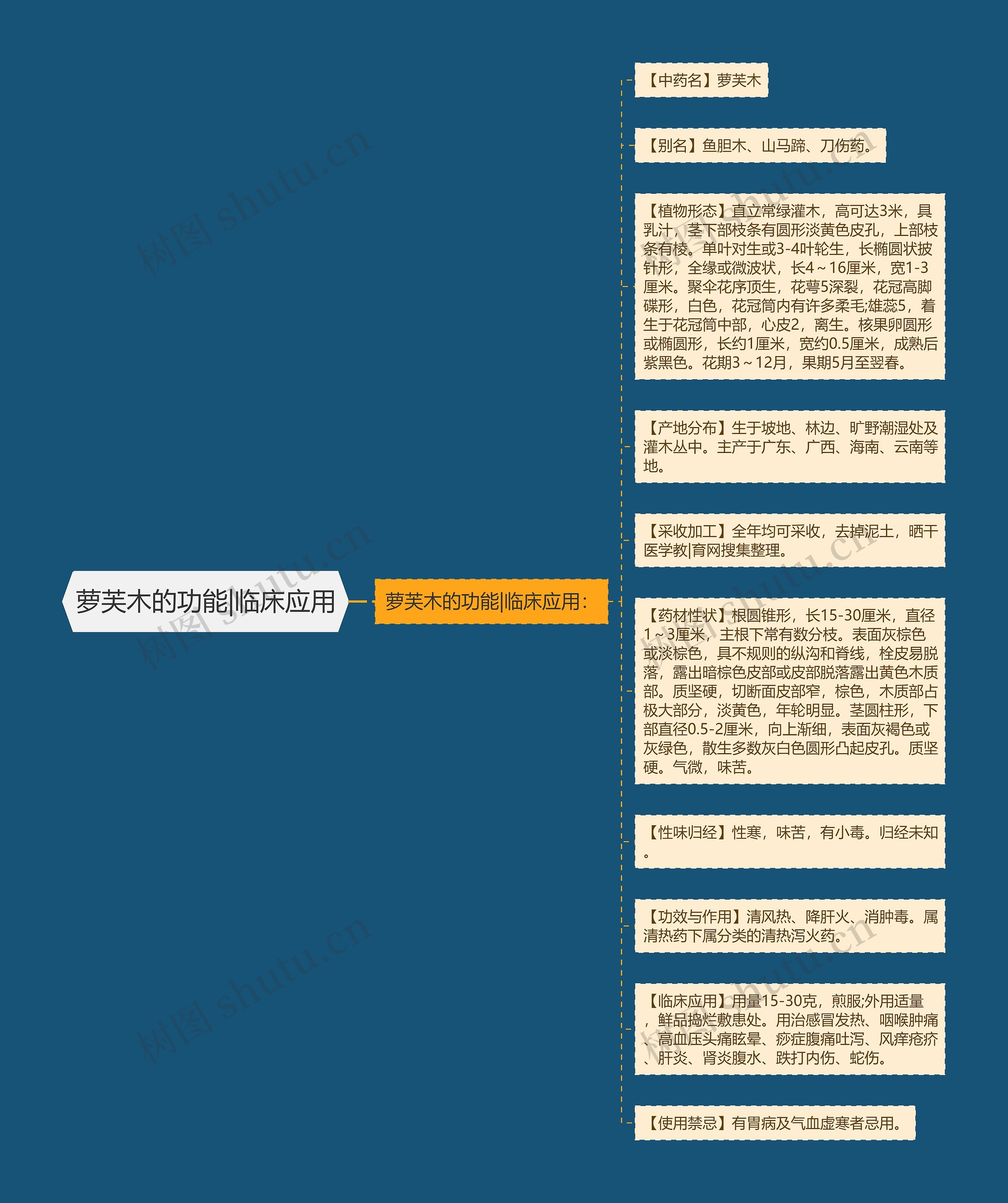 萝芙木的功能|临床应用思维导图