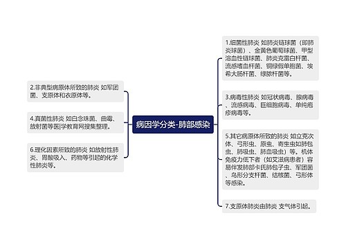 病因学分类-肺部感染