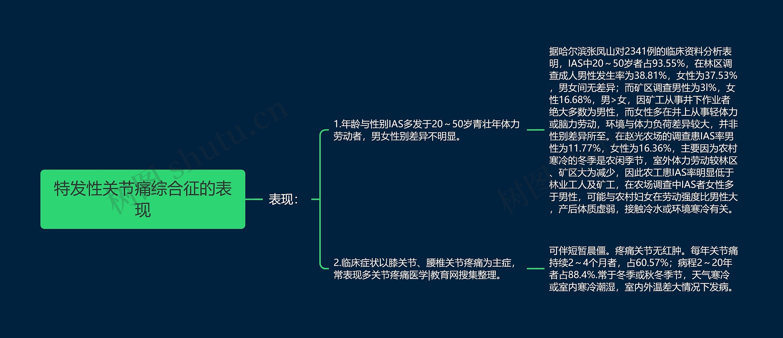 特发性关节痛综合征的表现思维导图