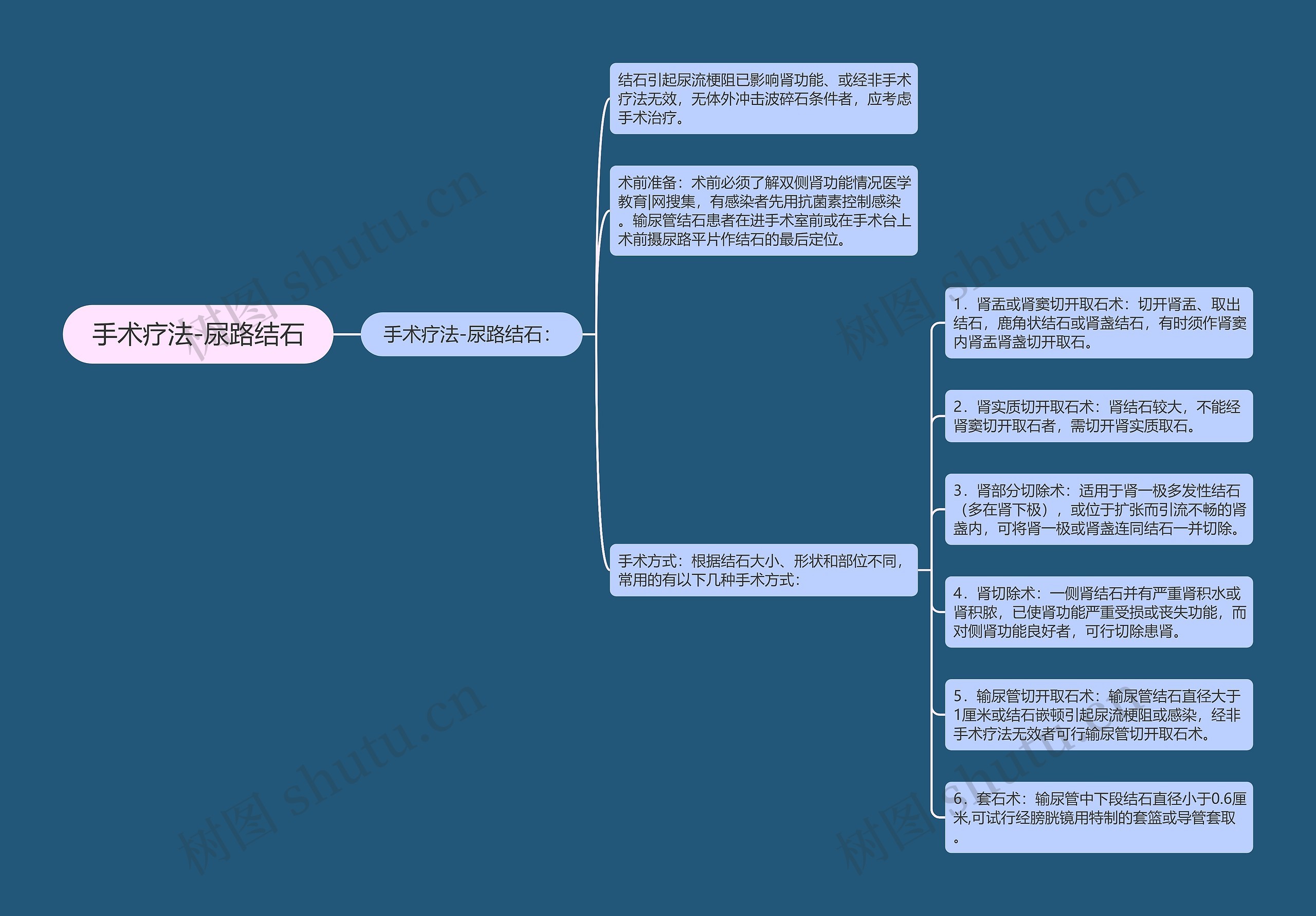 手术疗法-尿路结石思维导图