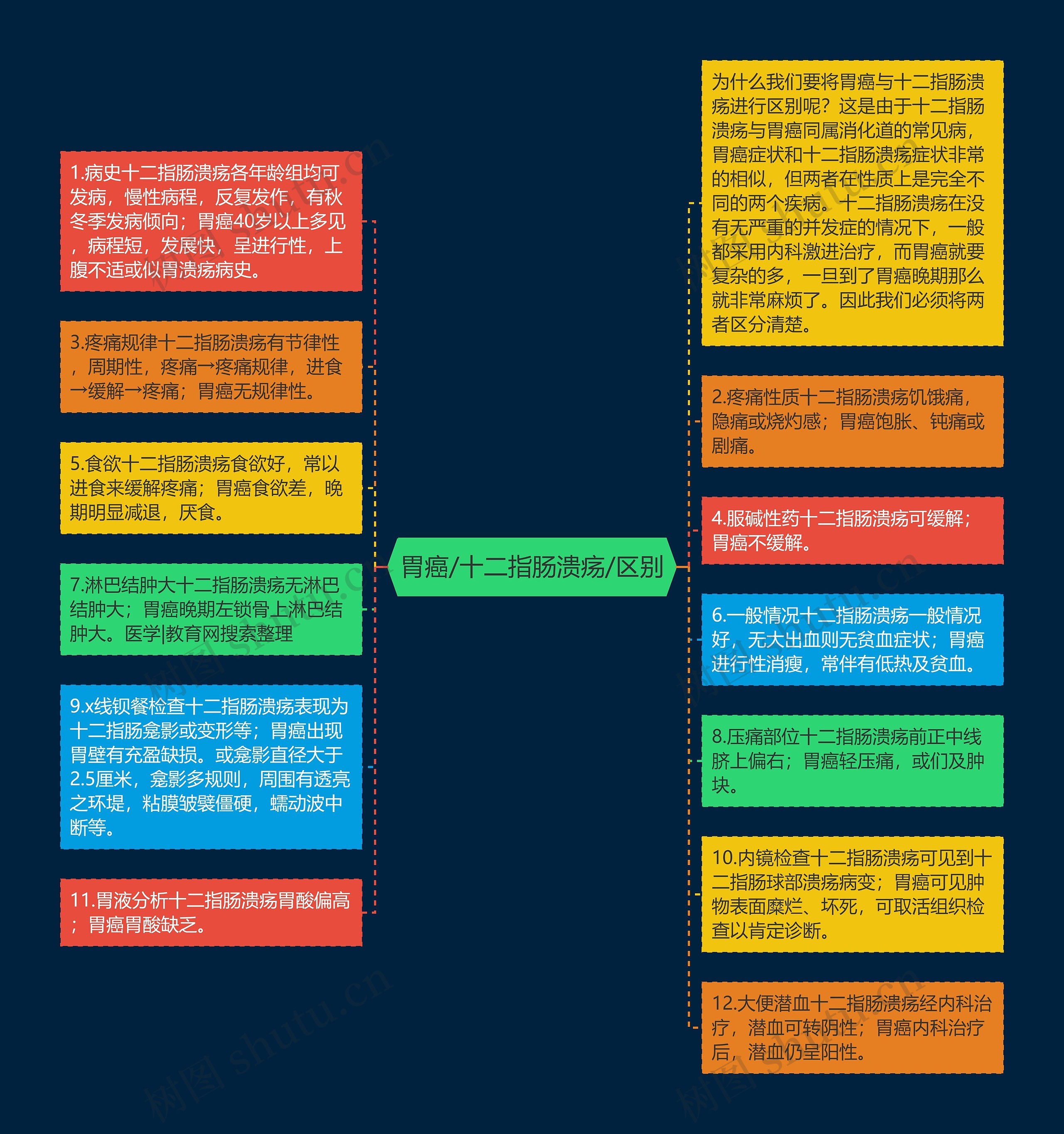 胃癌思维导图知识点图片