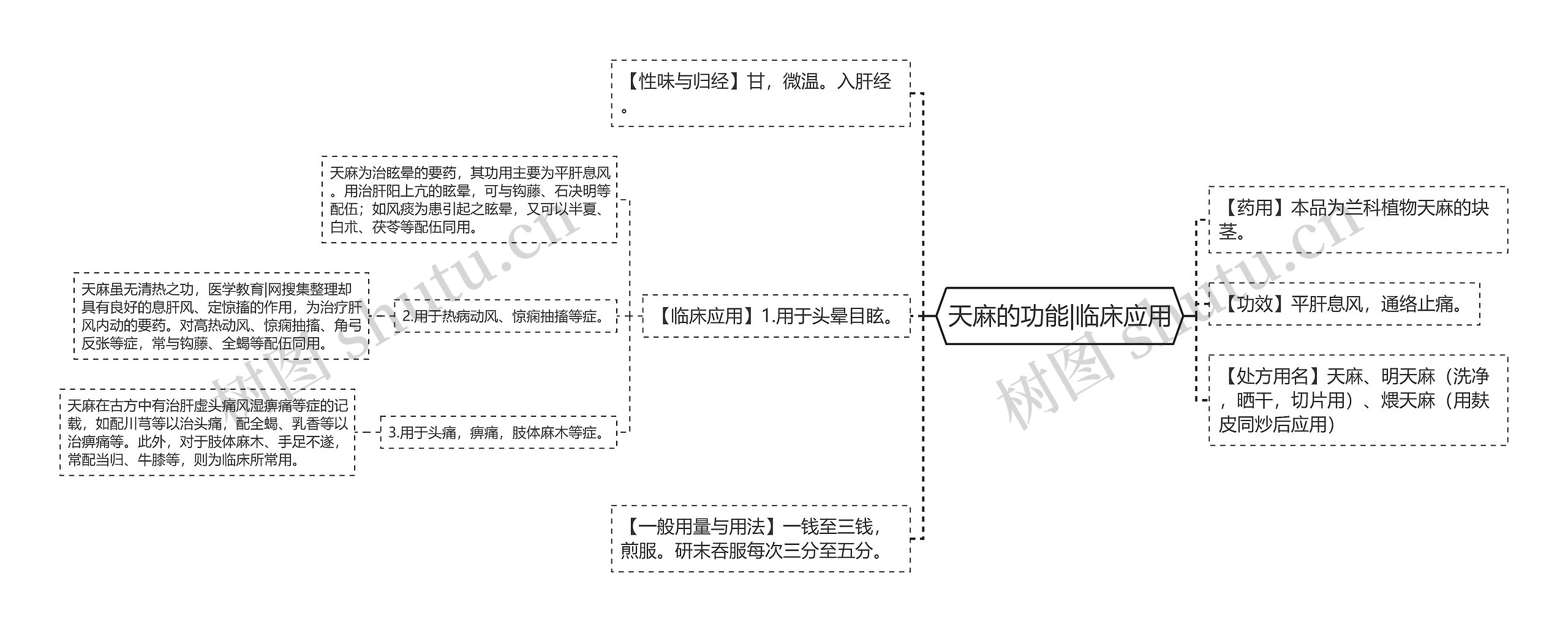 天麻的功能|临床应用思维导图