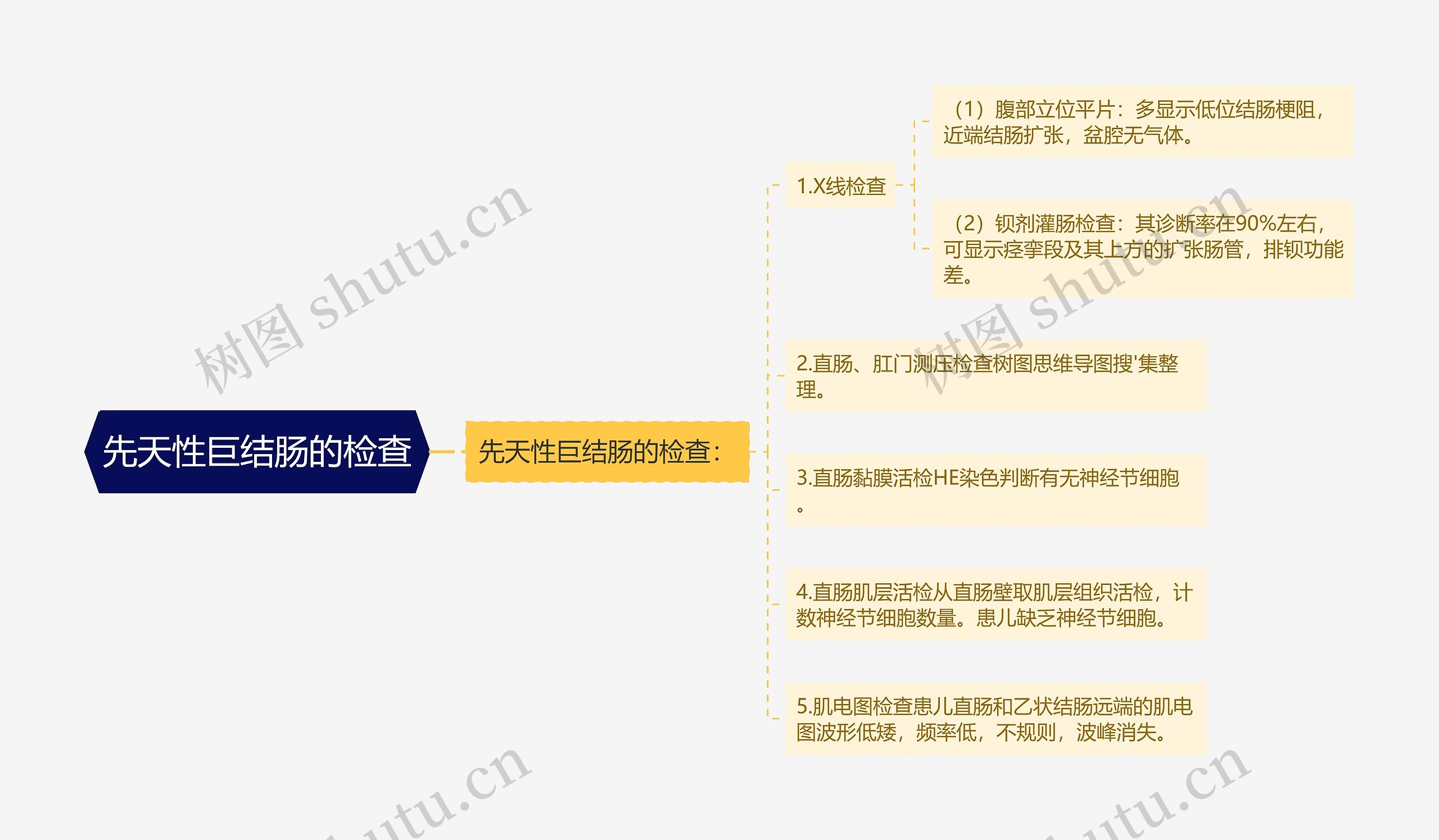 先天性巨结肠的检查思维导图