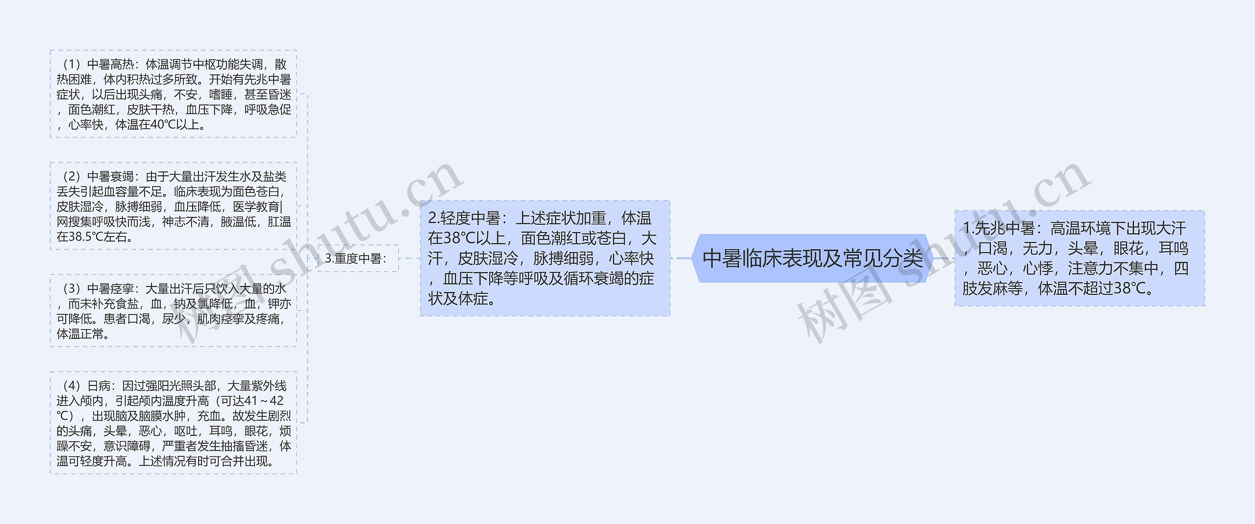 中暑临床表现及常见分类