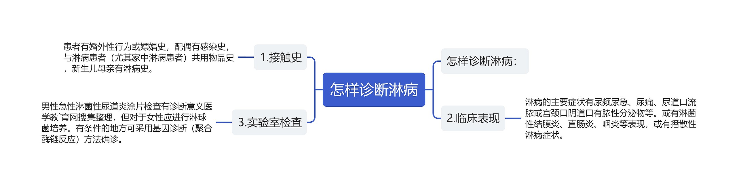 怎样诊断淋病