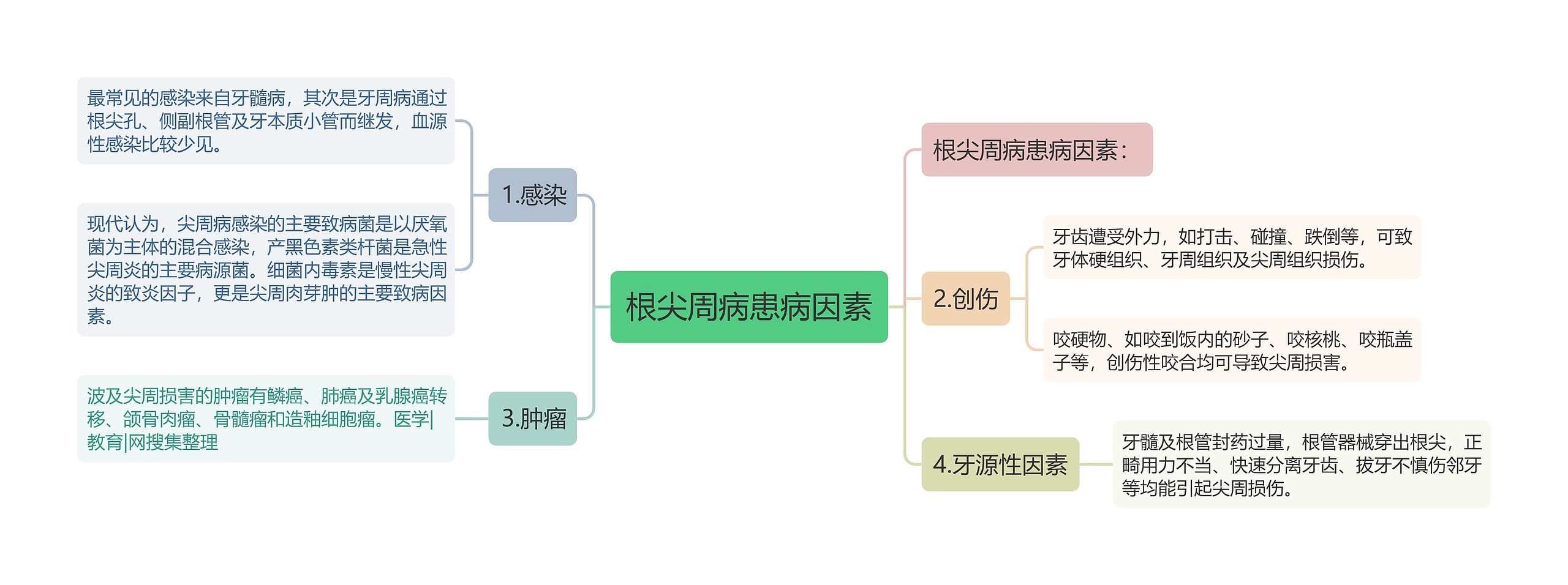 根尖周病患病因素思维导图