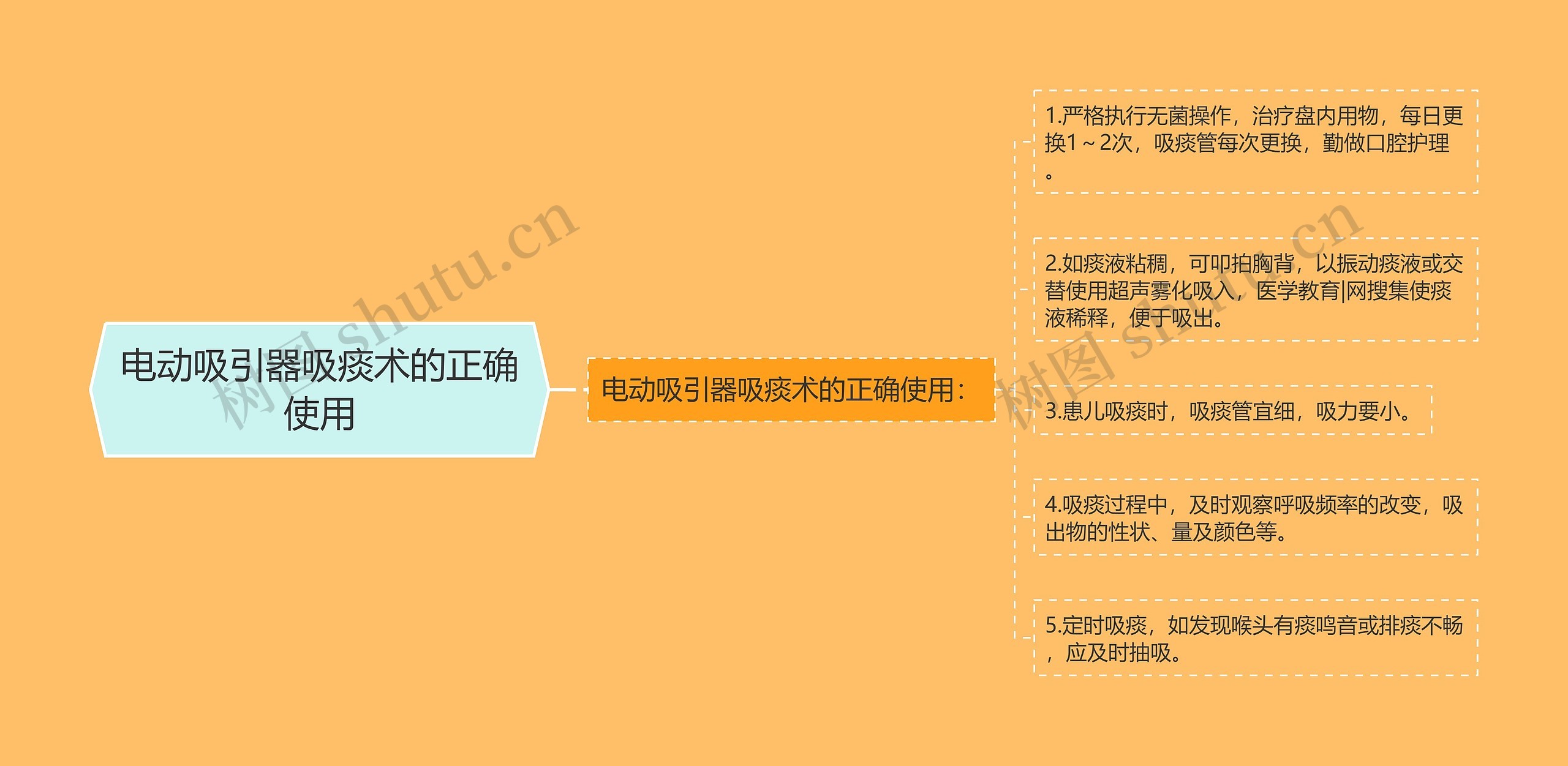 电动吸引器吸痰术的正确使用思维导图
