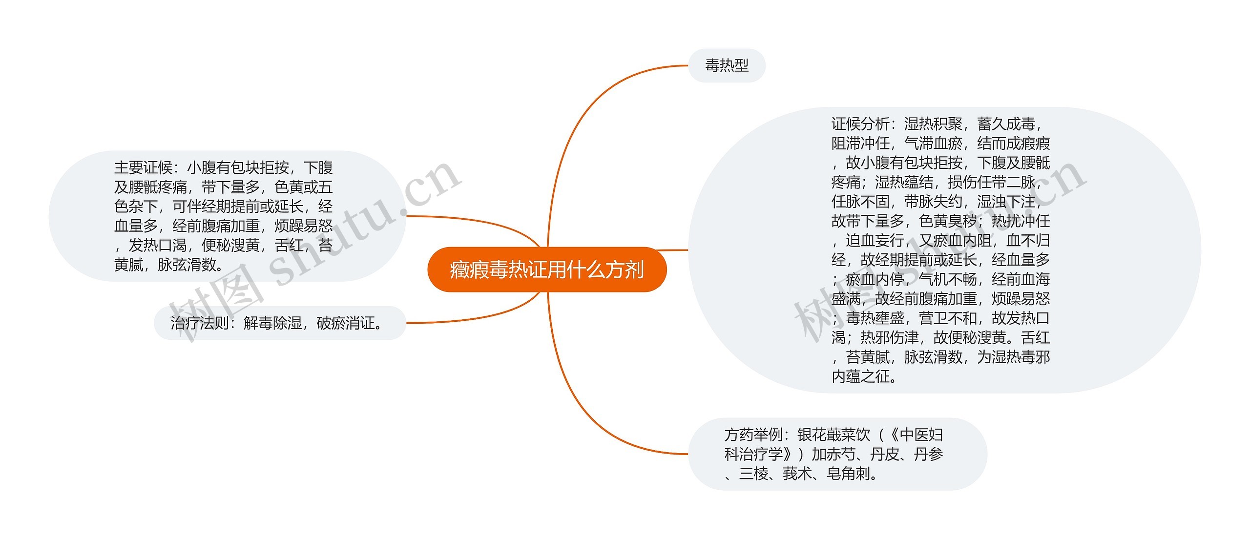 癥瘕毒热证用什么方剂