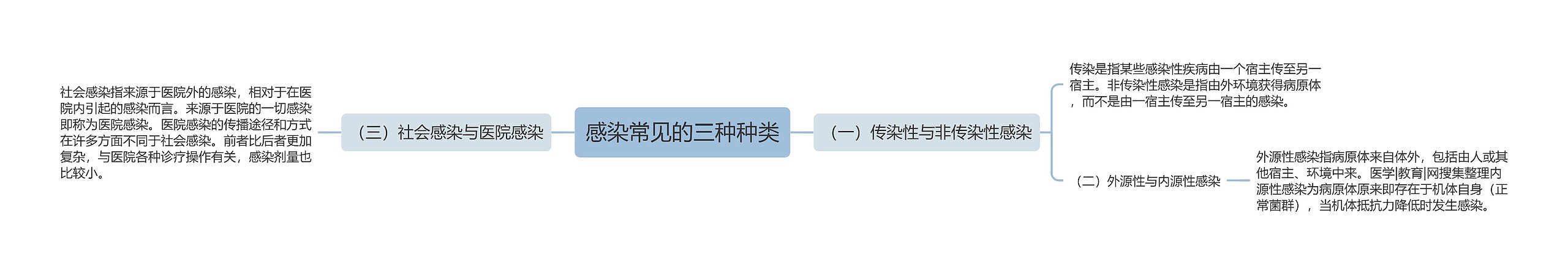 感染常见的三种种类 感染常见的三种种类
