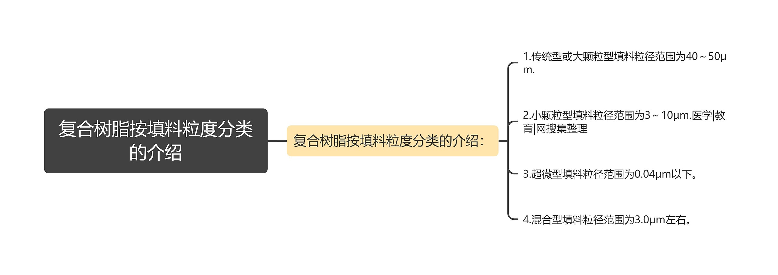 复合树脂按填料粒度分类的介绍思维导图