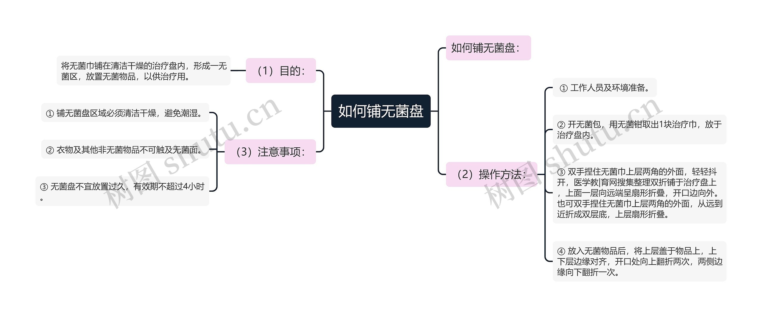 如何铺无菌盘思维导图