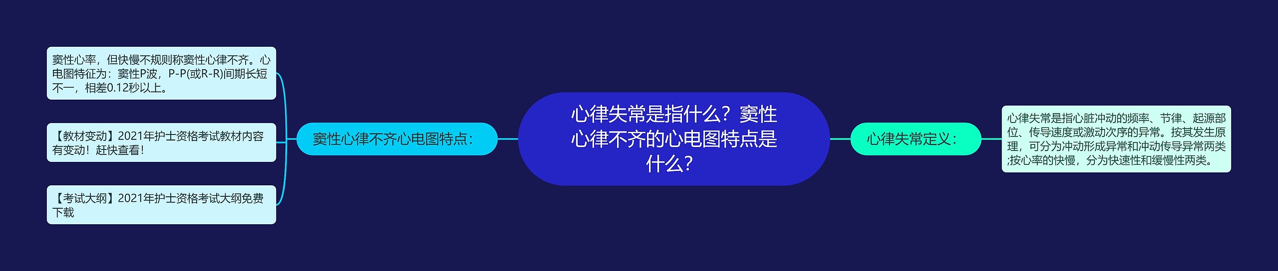 心律失常是指什么？窦性心律不齐的心电图特点是什么？思维导图